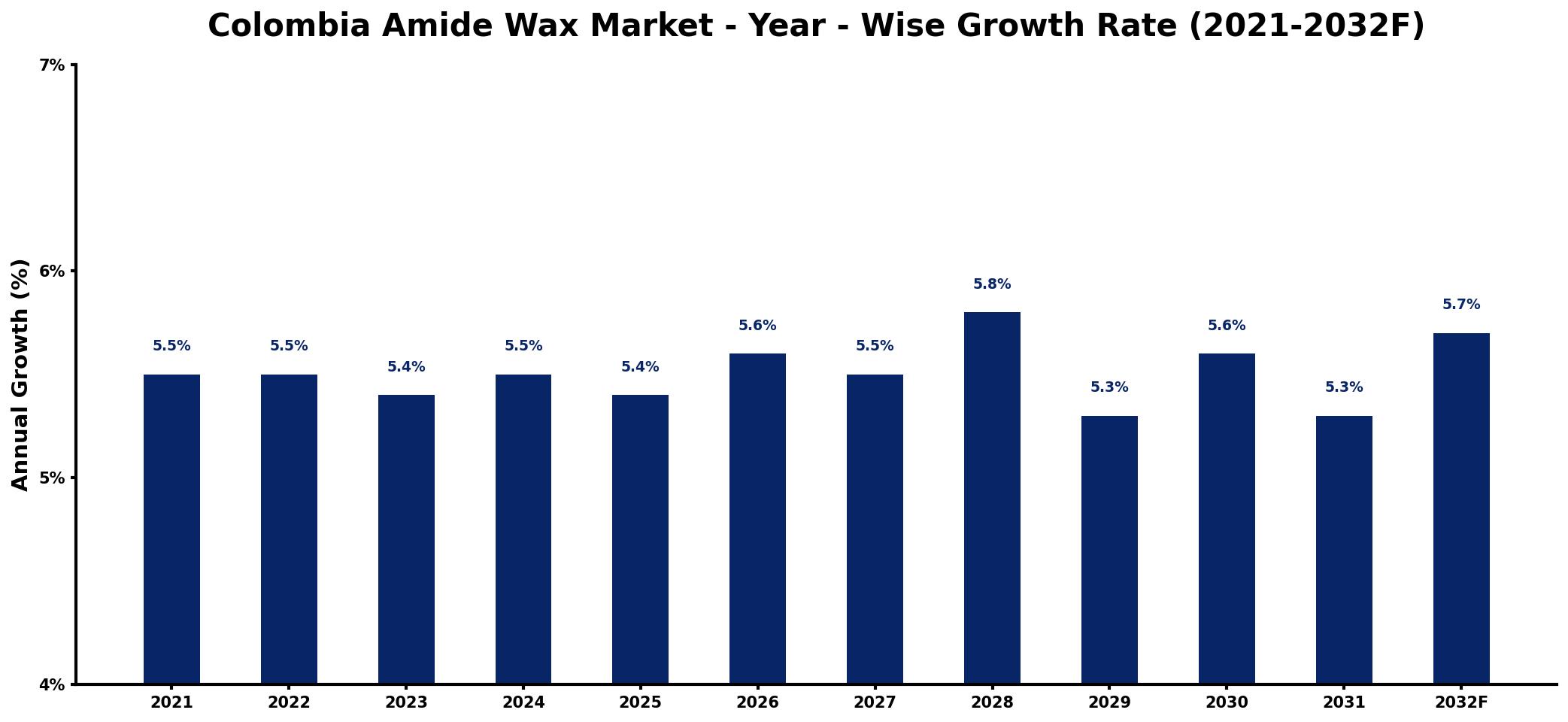 Colombia Amide Wax Market Year-wise Growth Rate and Key Drivers