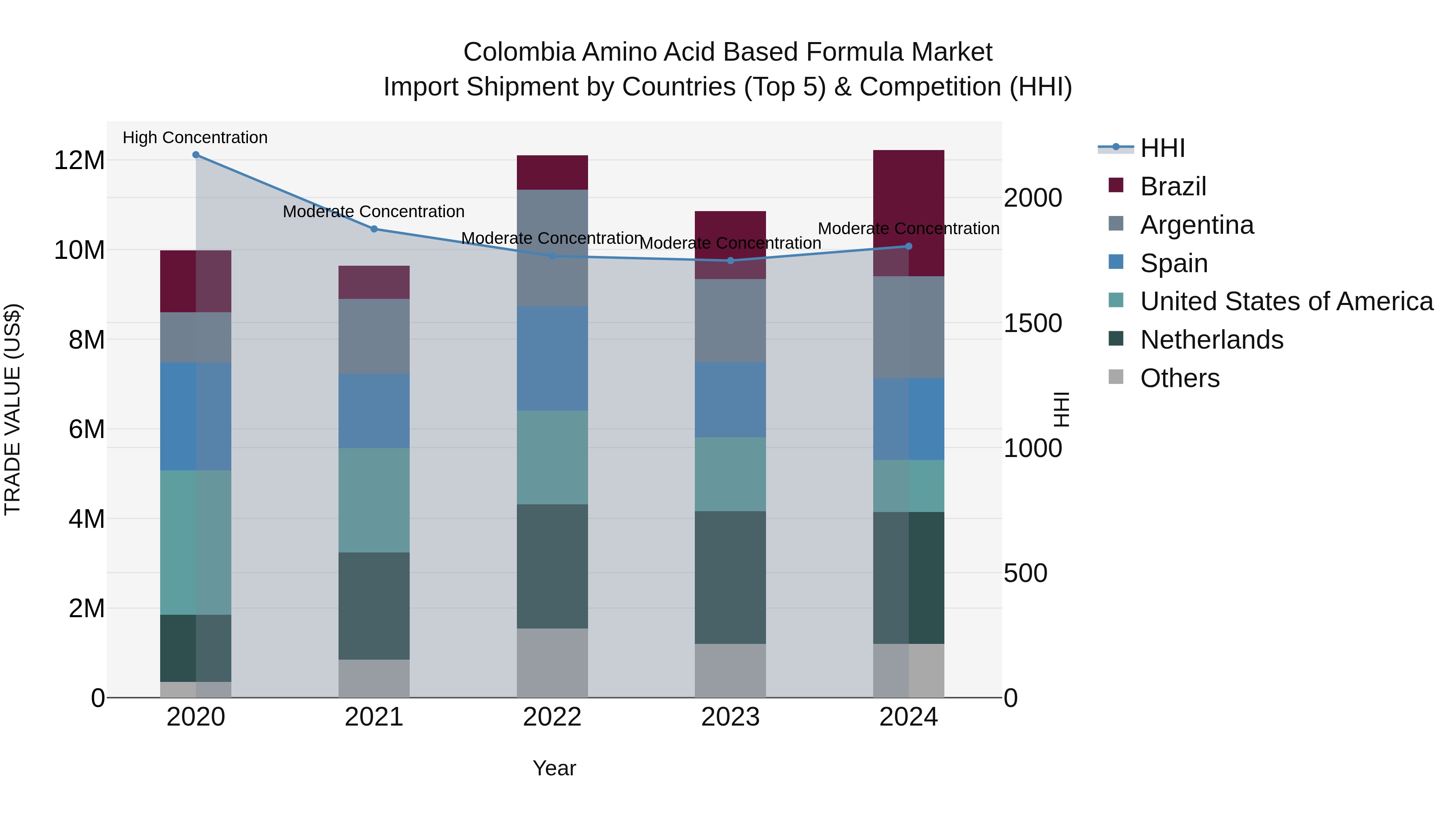 Colombia Amino Acid Based Formula Market: Top 5 Importing Countries and Market Competition (HHI) Analysis