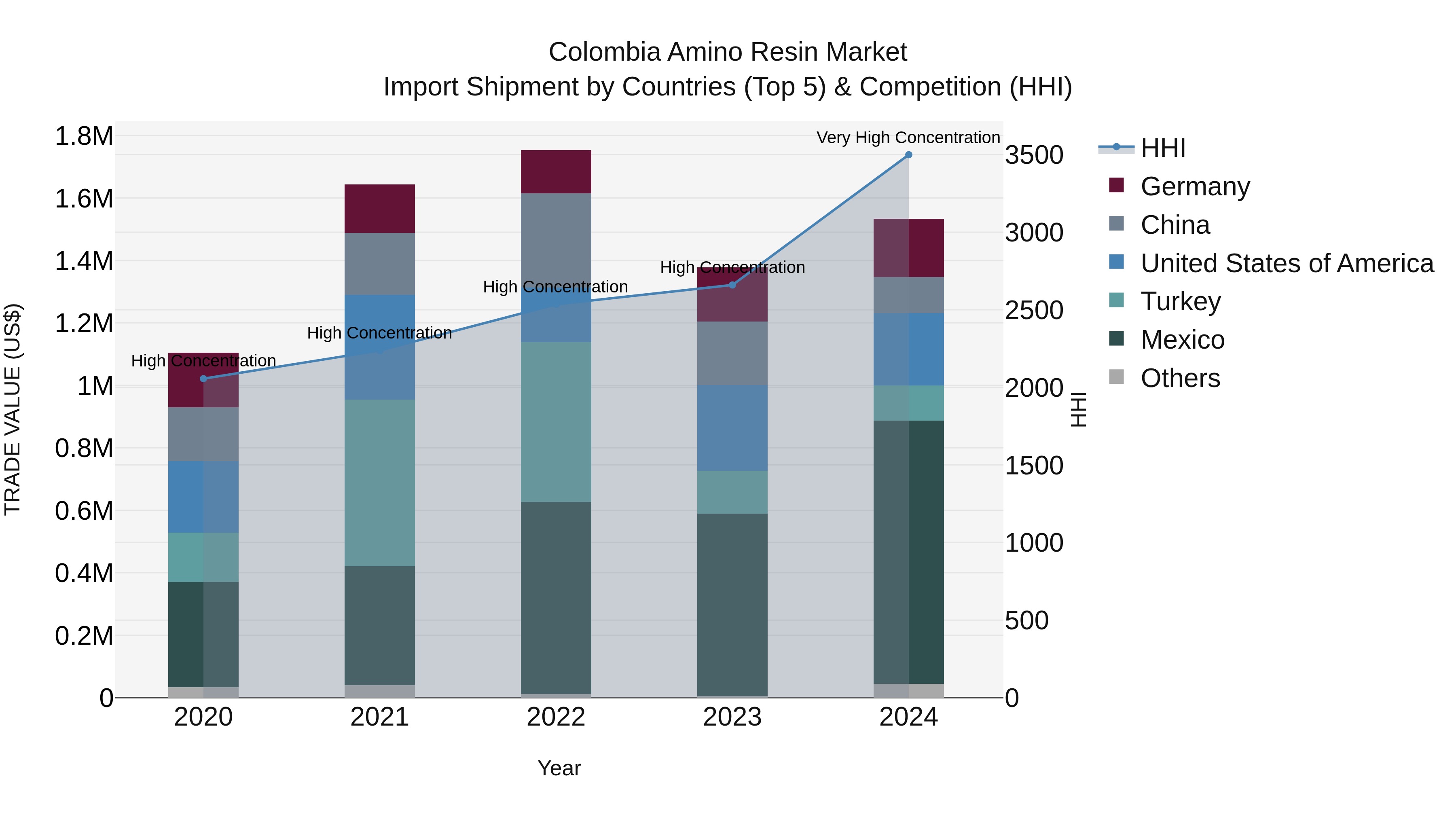 Colombia Amino Resin Market: Top 5 Importing Countries and Market Competition (HHI) Analysis