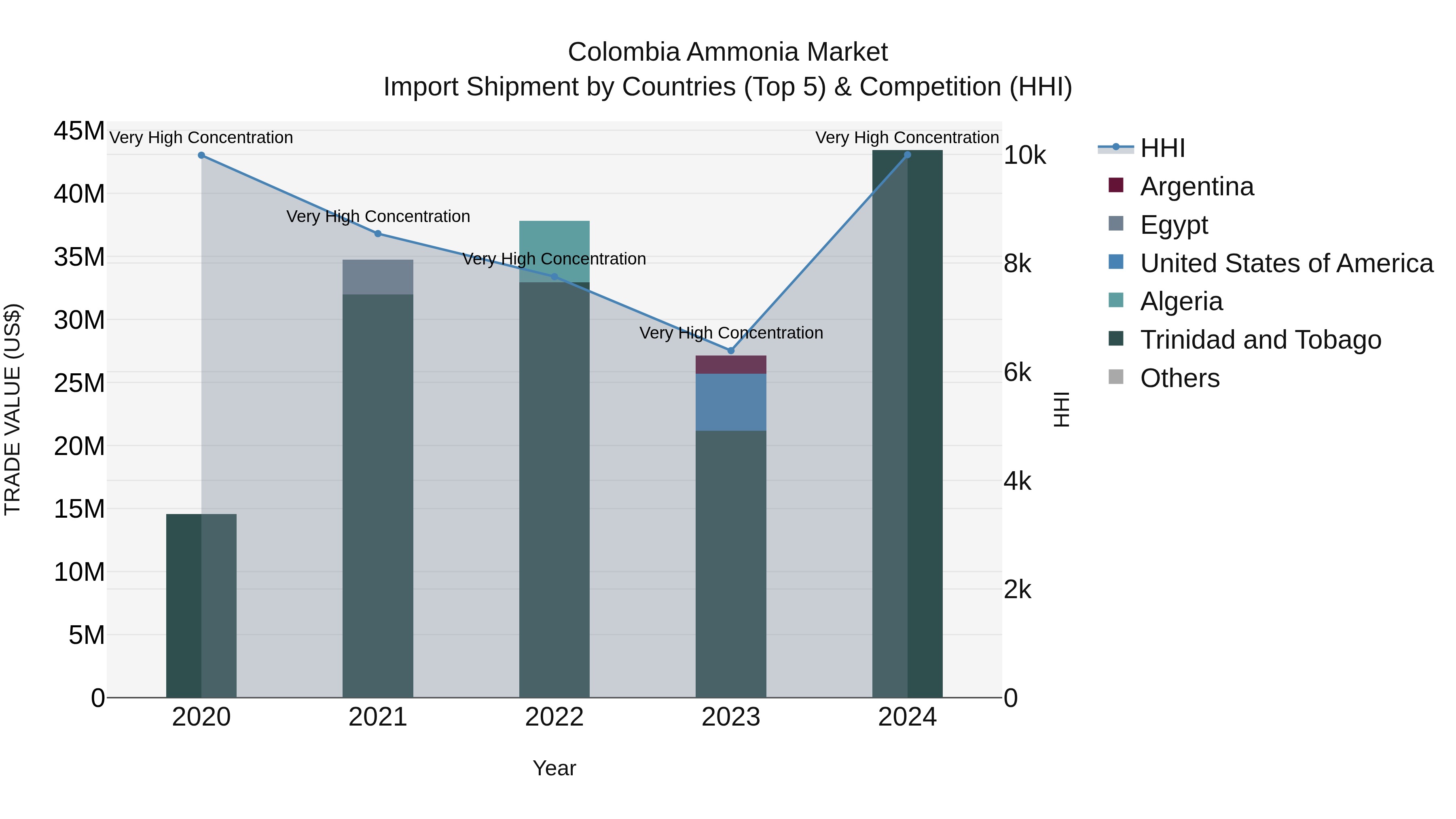 Colombia Ammonia Market: Top 5 Importing Countries and Market Competition (HHI) Analysis