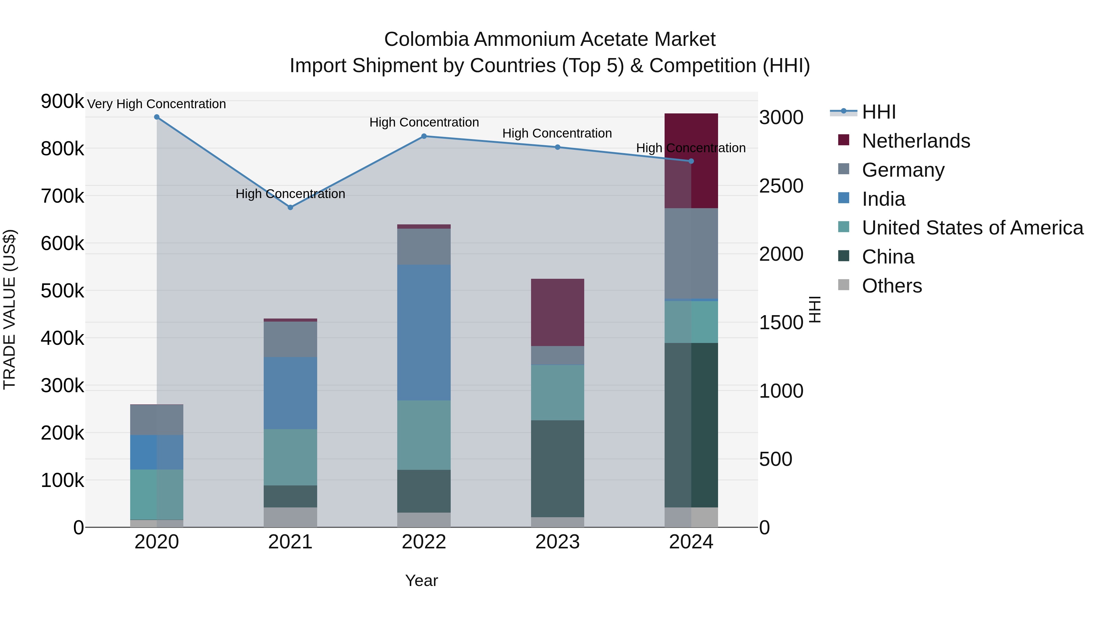 Colombia Ammonium Acetate Market: Top 5 Importing Countries and Market Competition (HHI) Analysis