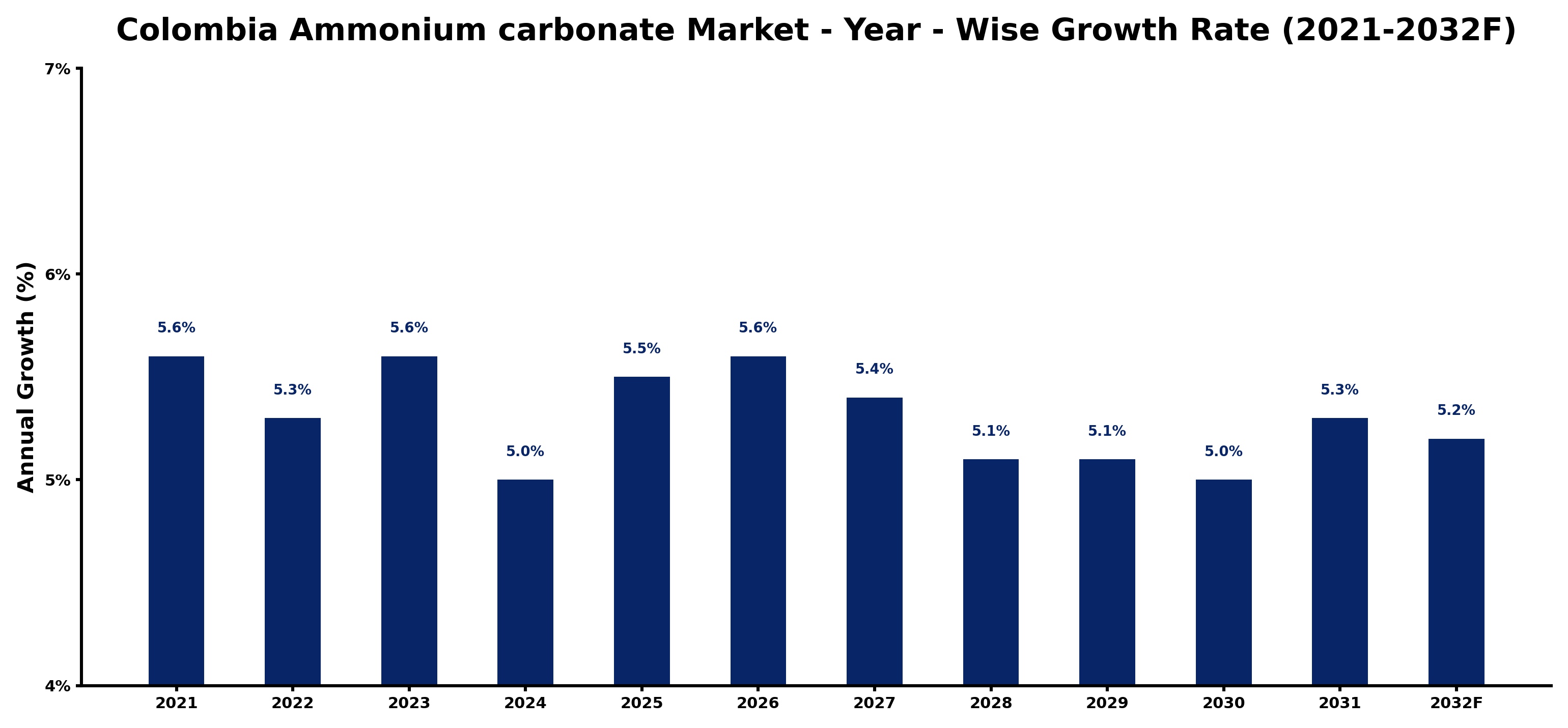 Colombia Ammonium carbonate Market Year-wise Growth Rate and Key Drivers