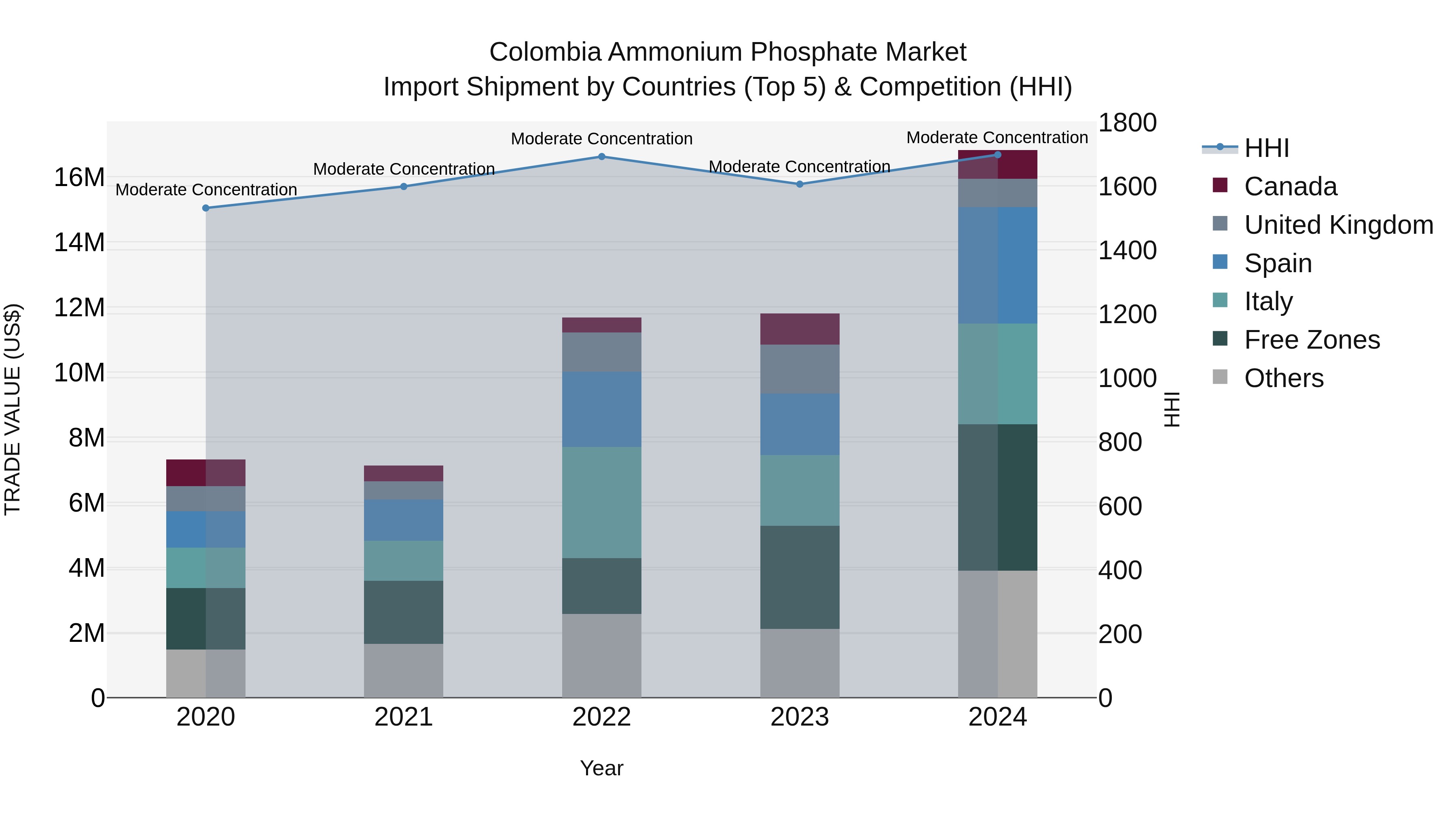 Colombia Ammonium Phosphate Market: Top 5 Importing Countries and Market Competition (HHI) Analysis