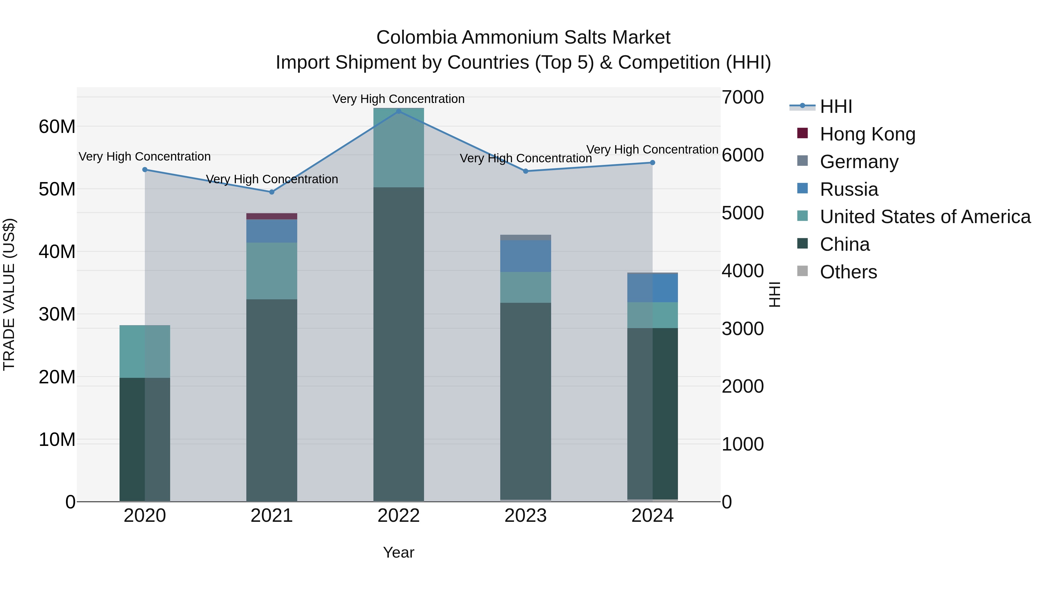 Colombia Ammonium Salts Market: Top 5 Importing Countries and Market Competition (HHI) Analysis
