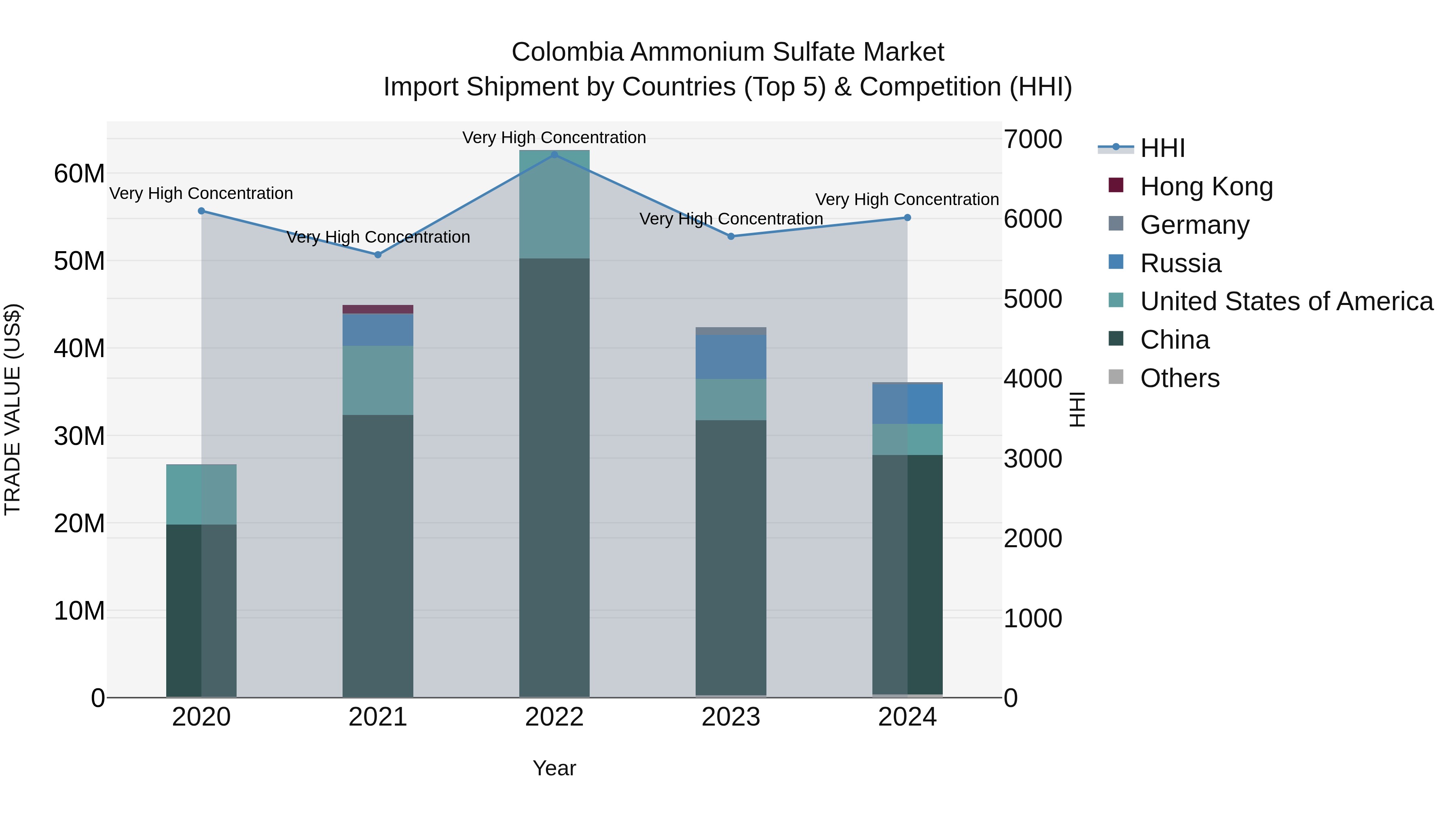 Colombia Ammonium Sulfate Market: Top 5 Importing Countries and Market Competition (HHI) Analysis