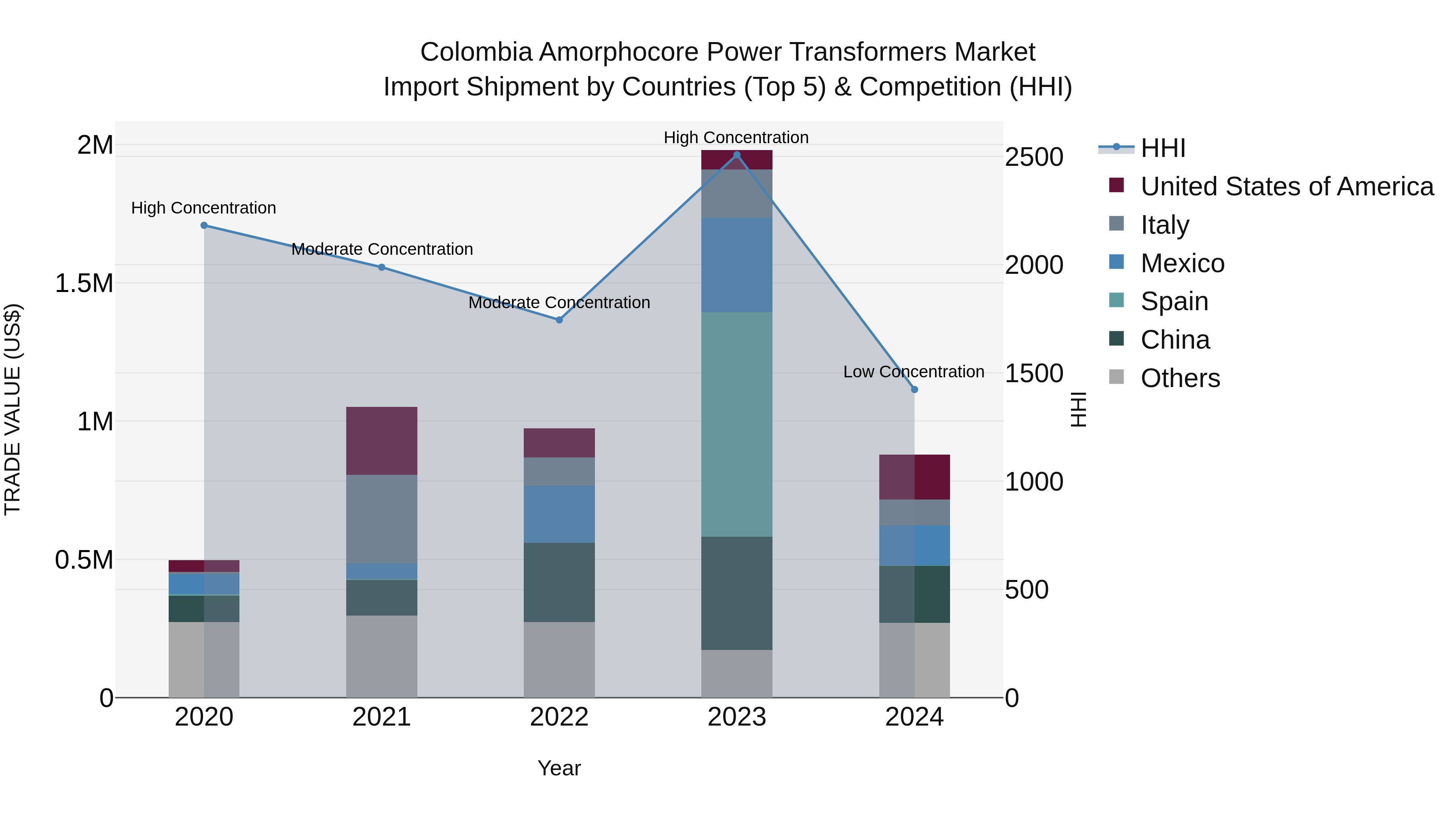 Colombia Amorphocore Power Transformers Market: Top 5 Importing Countries and Market Competition (HHI) Analysis