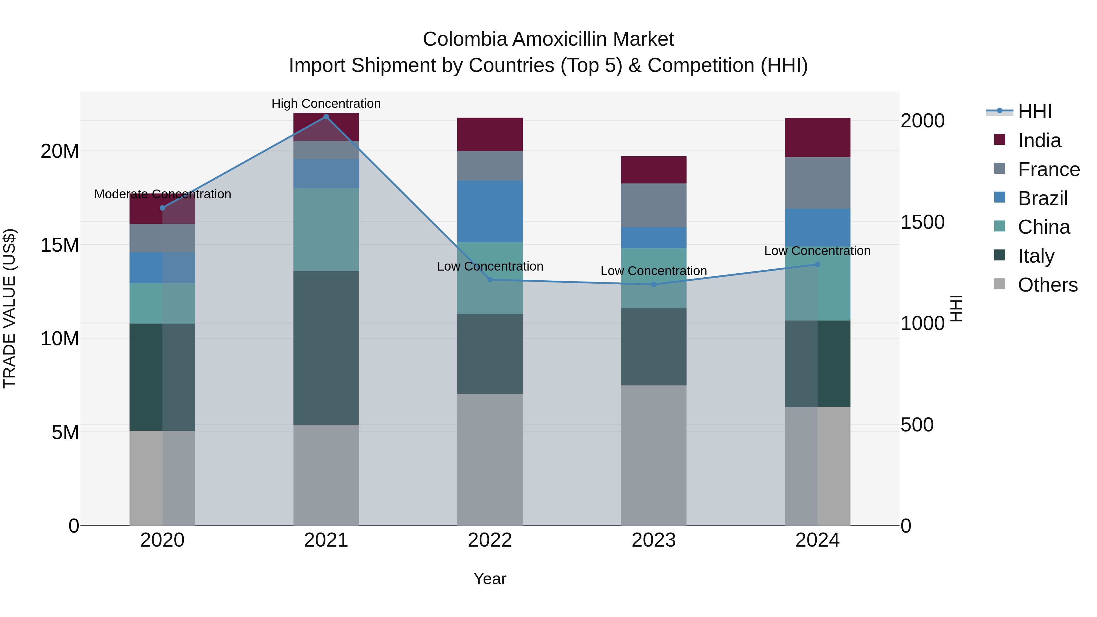 Colombia Amoxicillin Market: Top 5 Importing Countries and Market Competition (HHI) Analysis