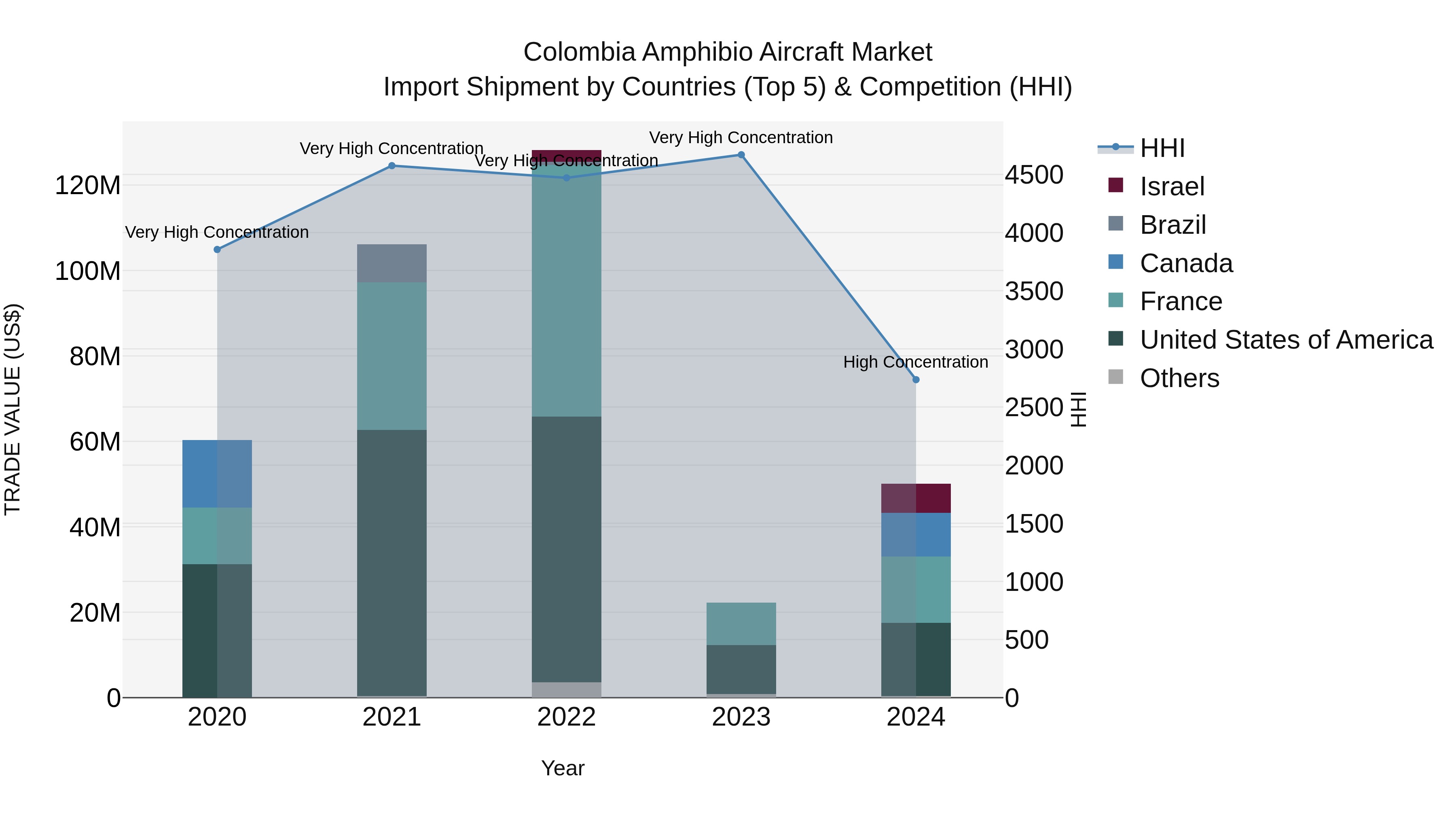 Colombia Amphibio Aircraft Market: Top 5 Importing Countries and Market Competition (HHI) Analysis