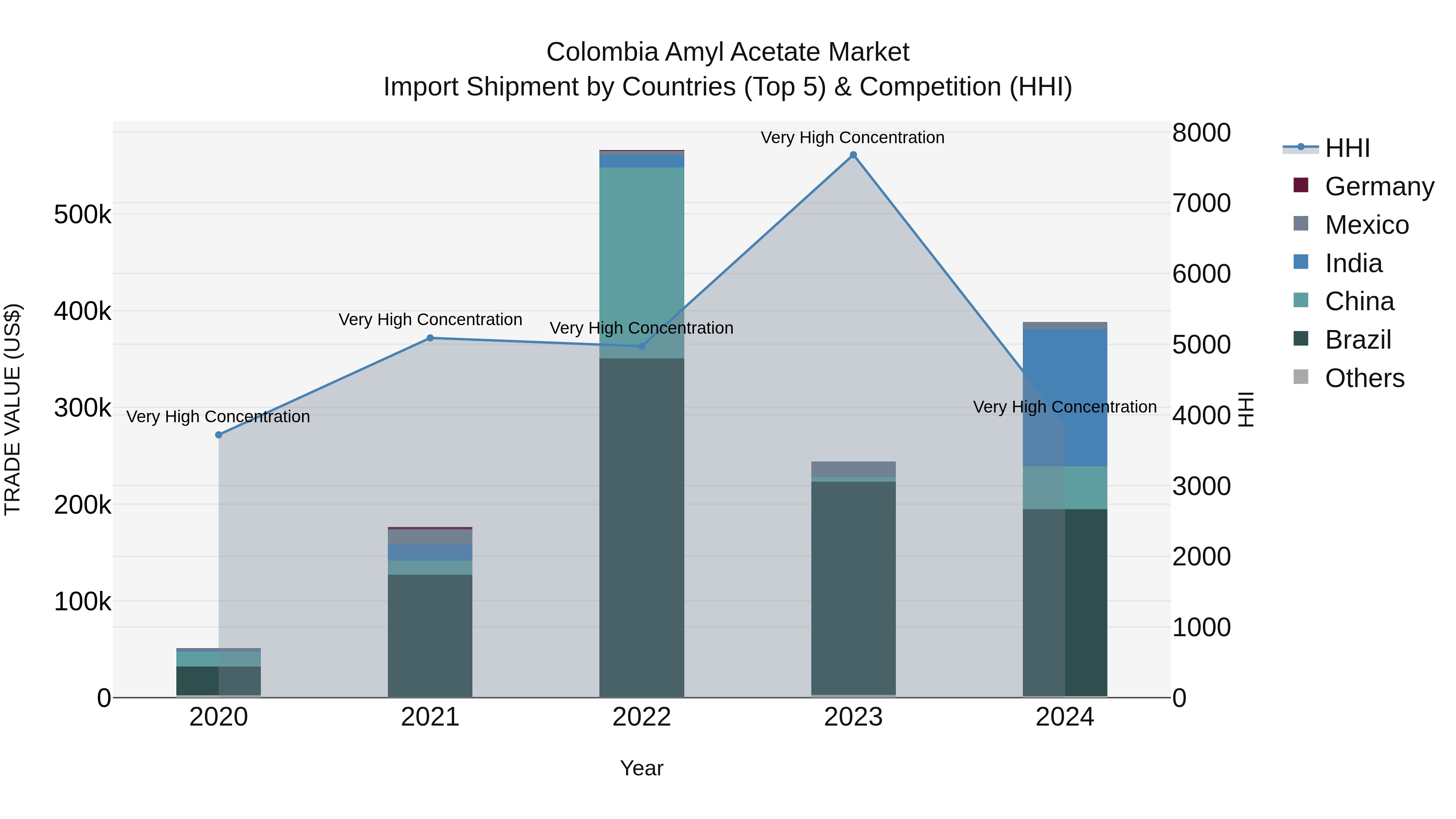 Colombia Amyl Acetate Market: Top 5 Importing Countries and Market Competition (HHI) Analysis