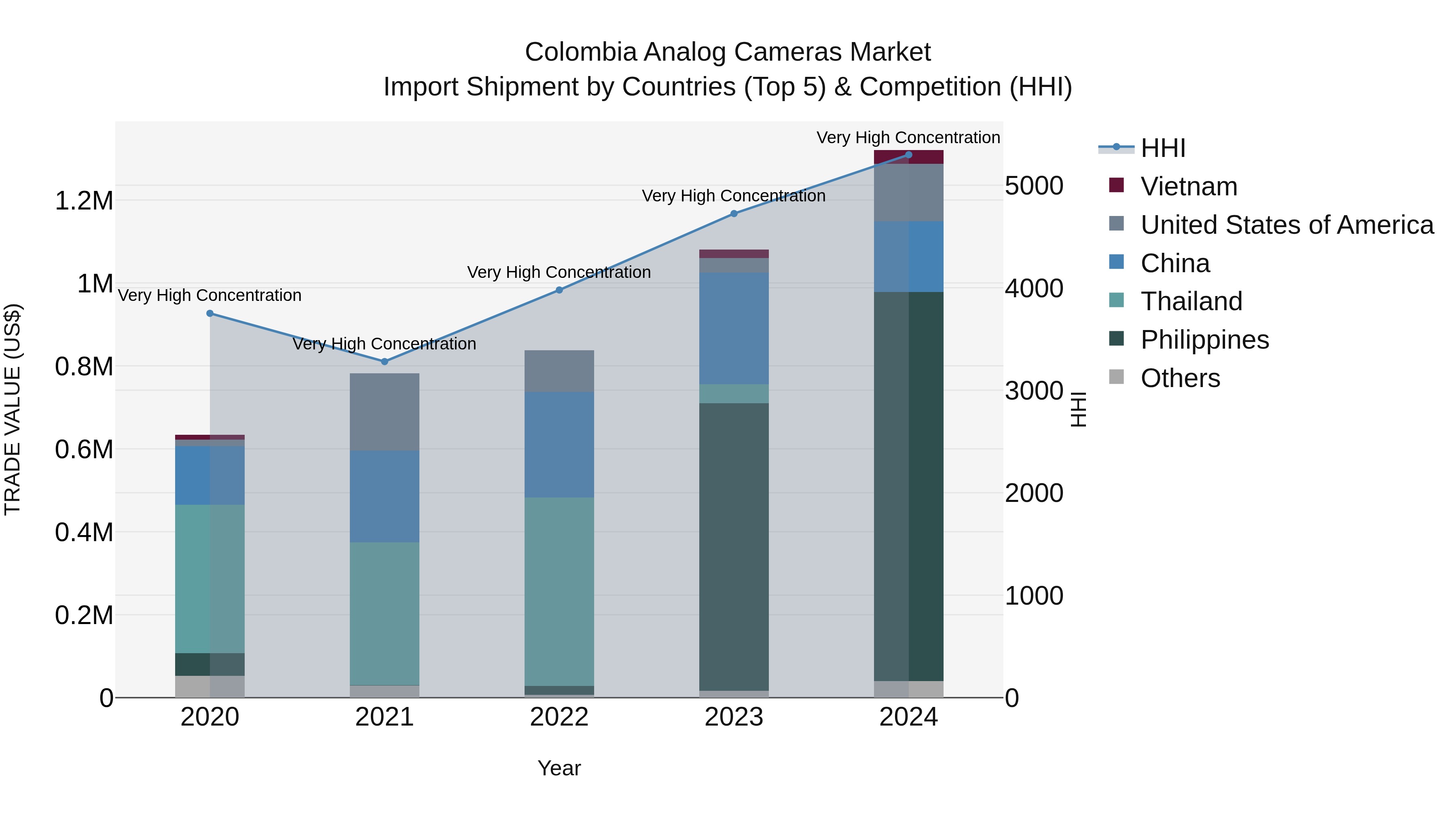 Colombia Analog Cameras Market: Top 5 Importing Countries and Market Competition (HHI) Analysis