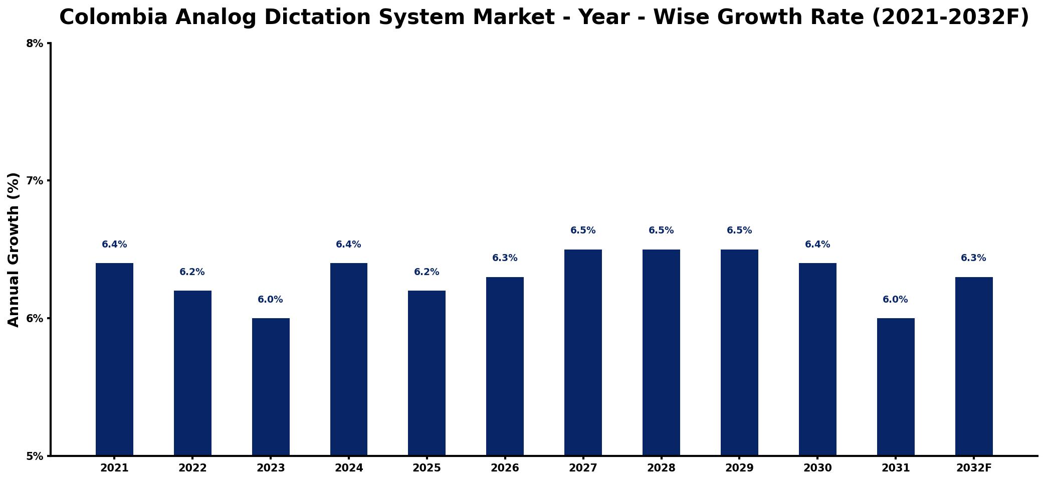 Colombia Analog Dictation System Market Year-wise Growth Rate and Key Drivers