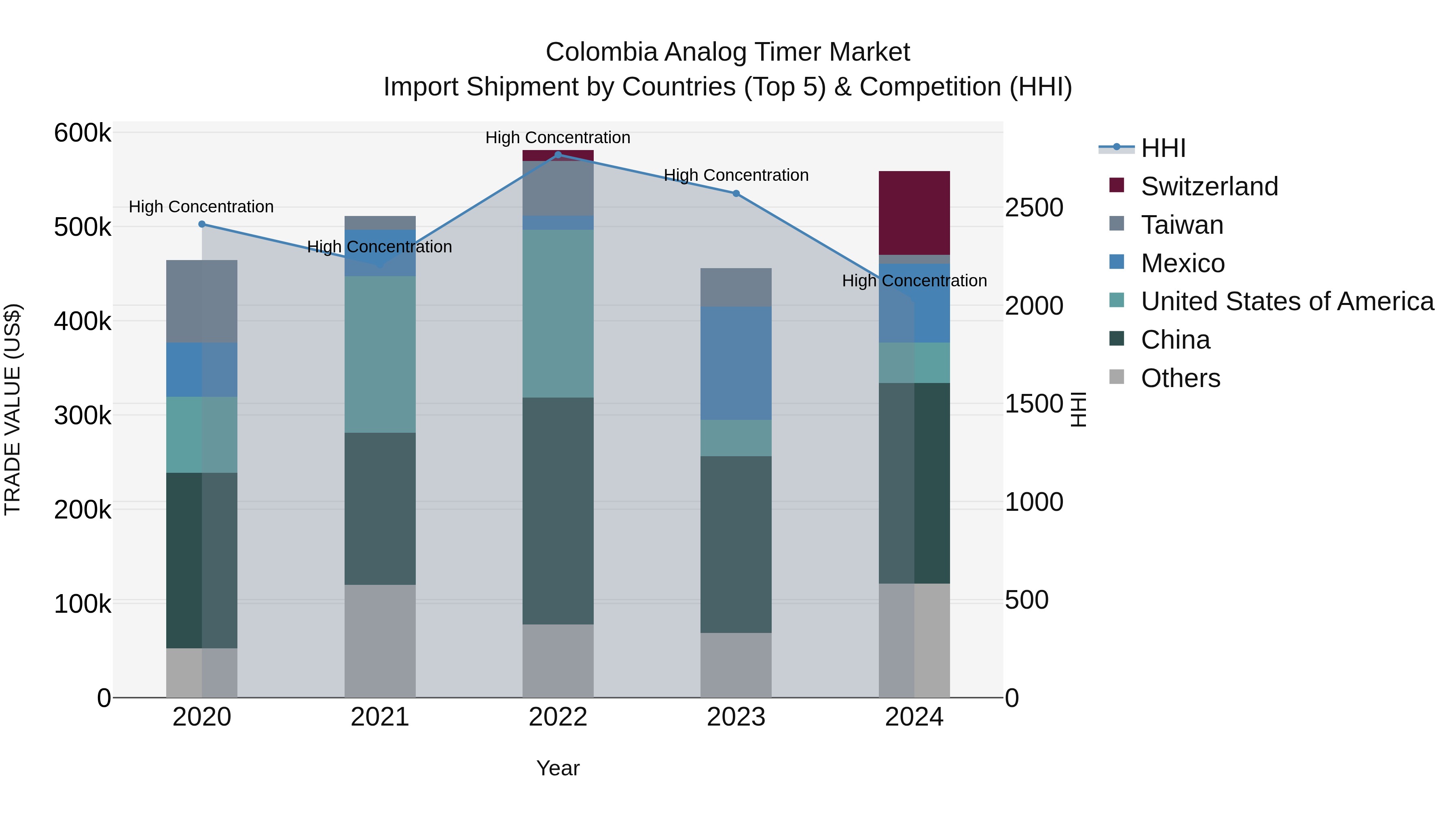 Colombia Analog Timer Market: Top 5 Importing Countries and Market Competition (HHI) Analysis