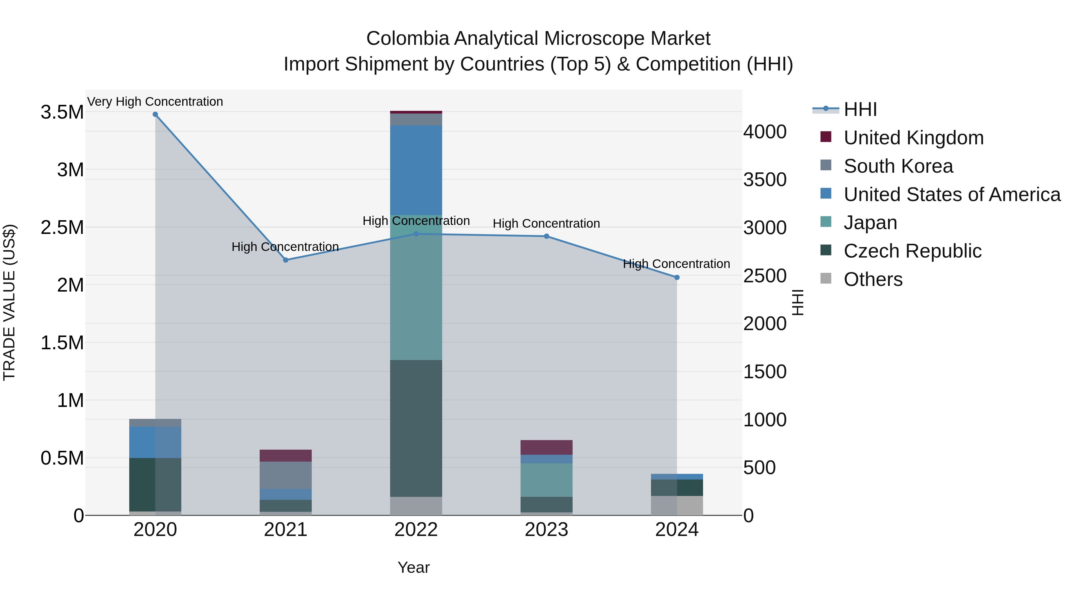 Colombia Analytical Microscope Market: Top 5 Importing Countries and Market Competition (HHI) Analysis