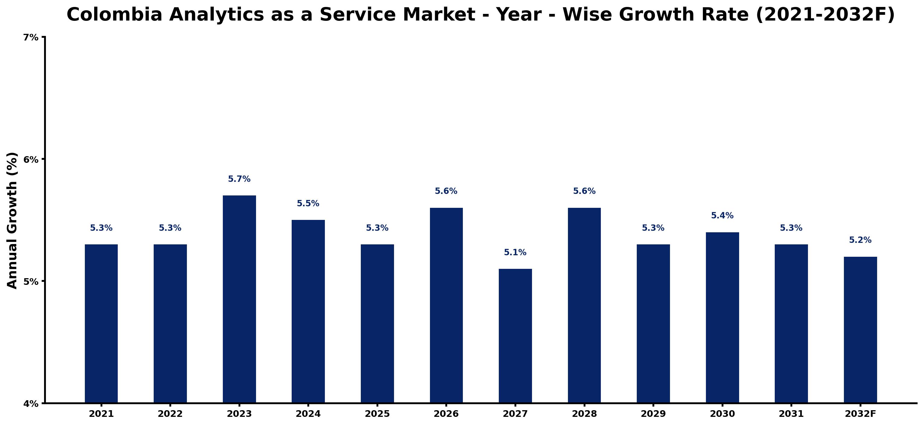 Colombia Analytics as a Service Market Year-wise Growth Rate and Key Drivers