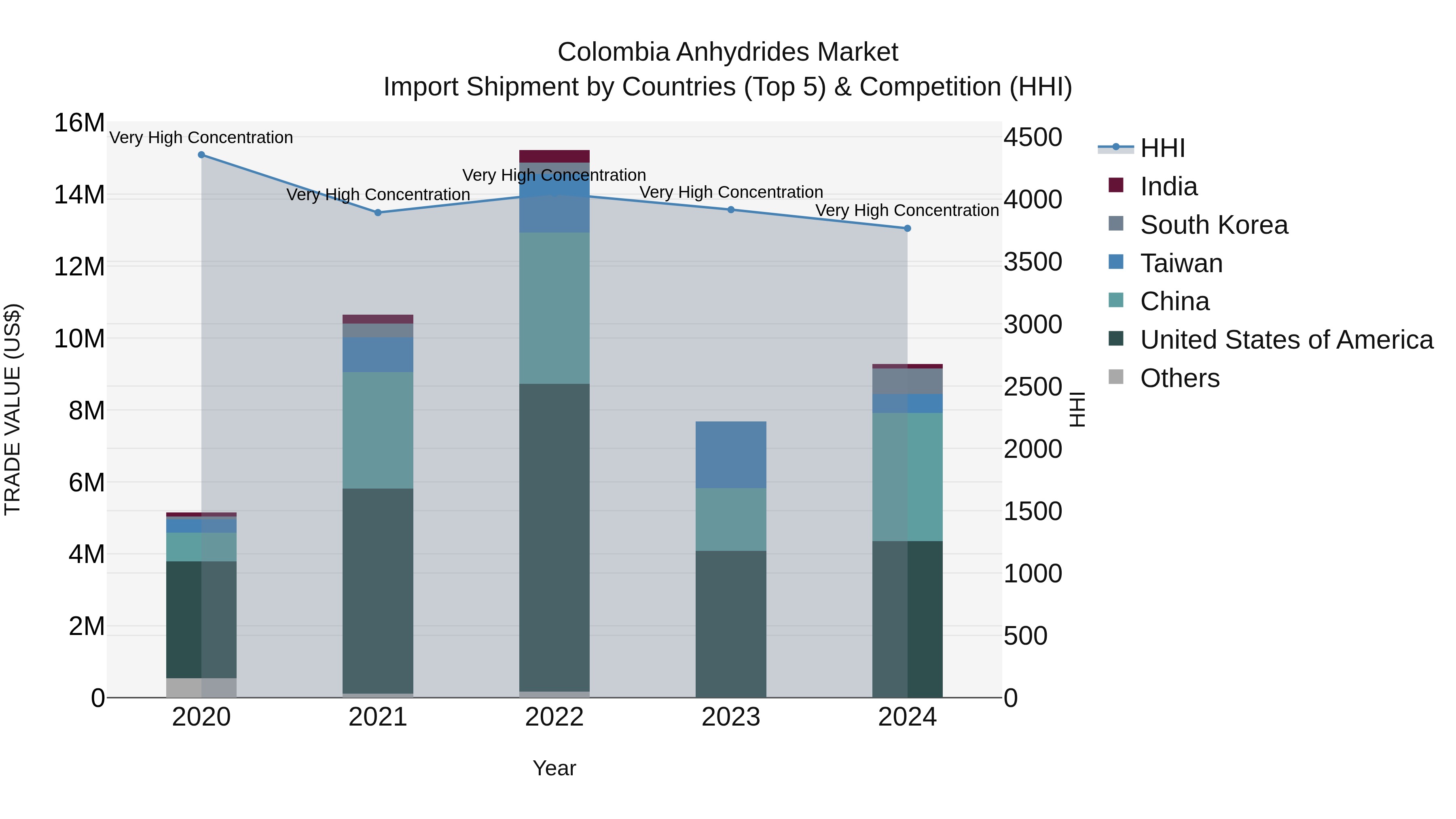 Colombia Anhydrides Market: Top 5 Importing Countries and Market Competition (HHI) Analysis
