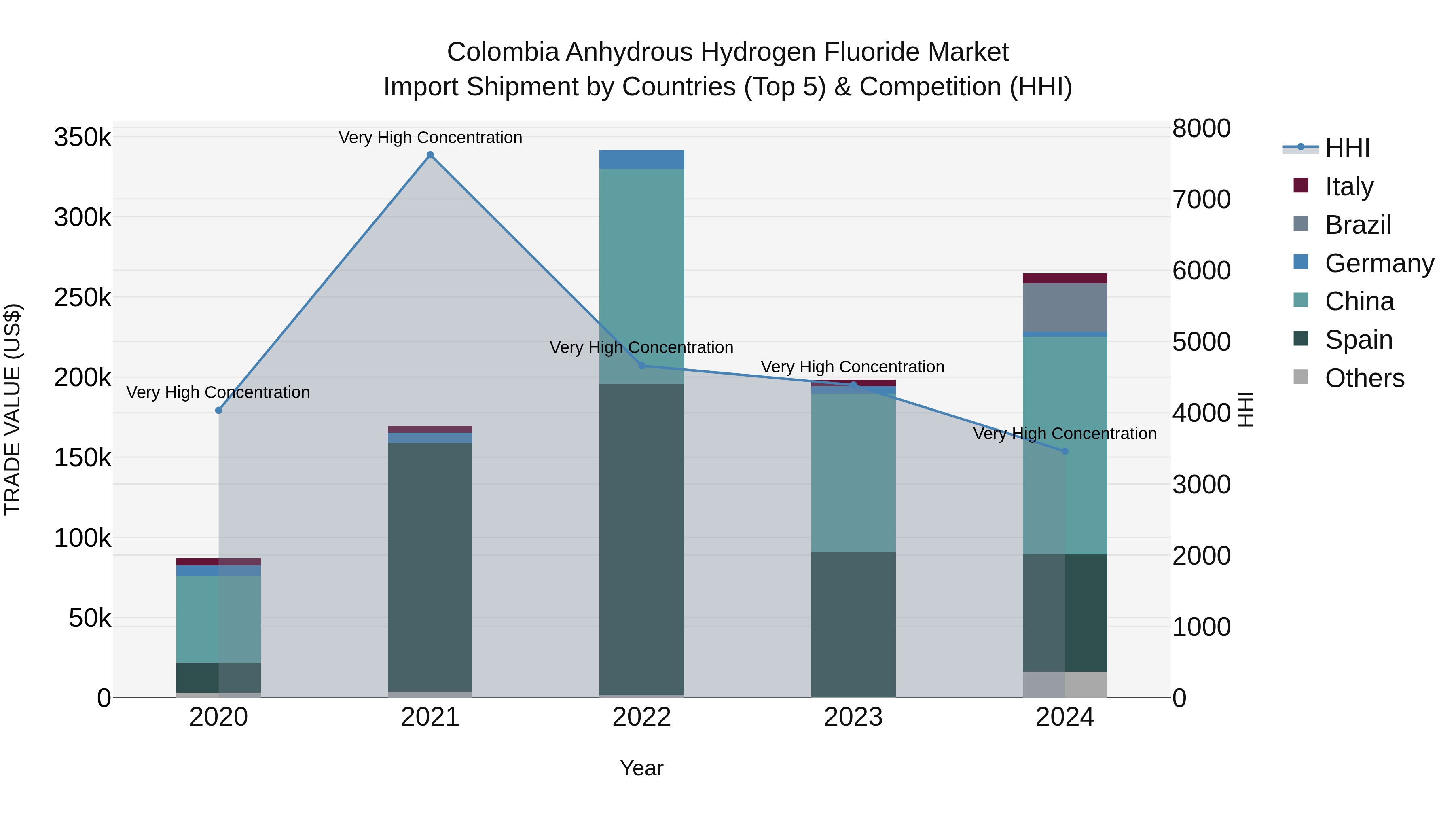 Colombia Anhydrous Hydrogen Fluoride Market: Top 5 Importing Countries and Market Competition (HHI) Analysis