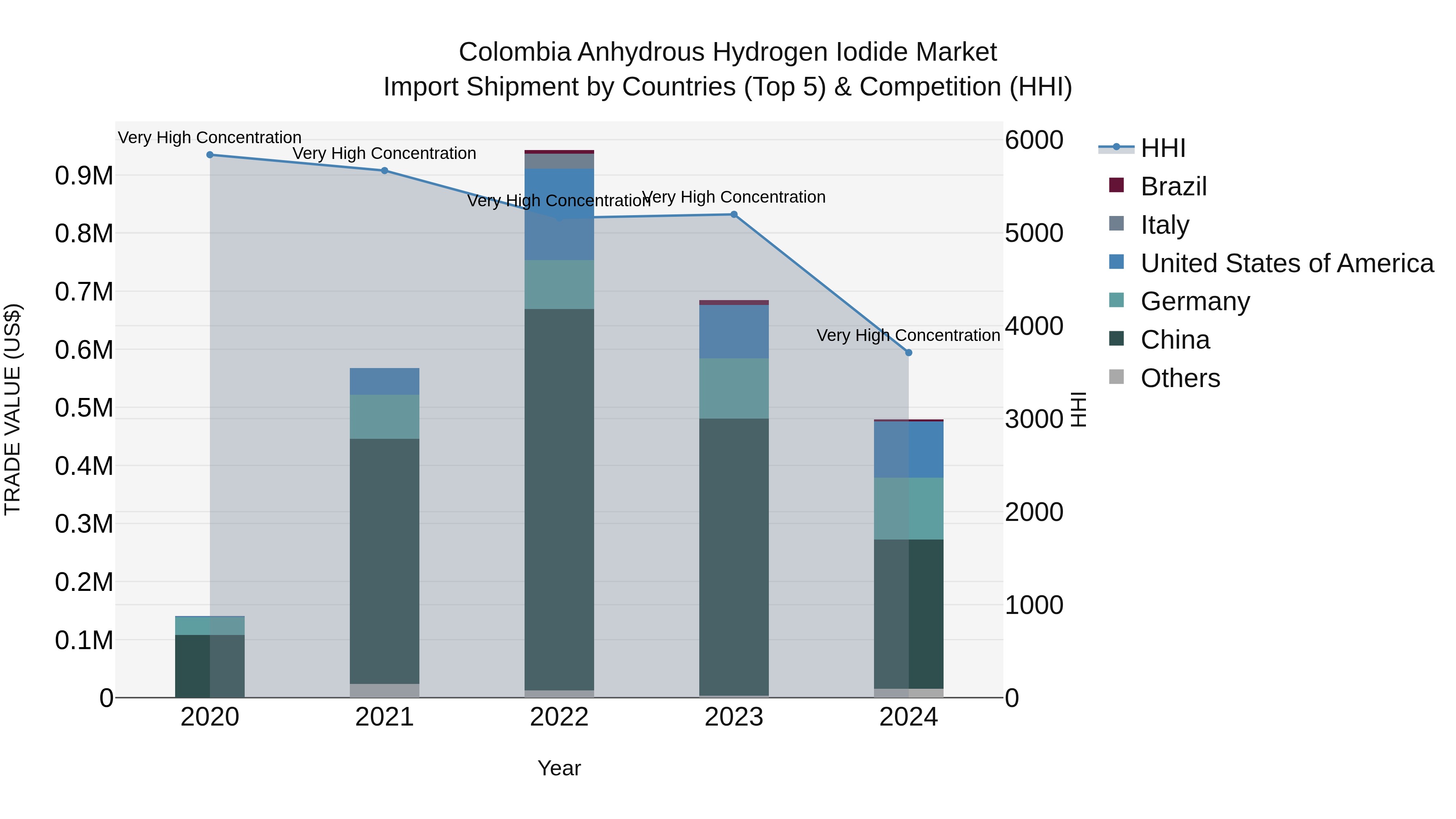 Colombia Anhydrous Hydrogen Iodide Market: Top 5 Importing Countries and Market Competition (HHI) Analysis
