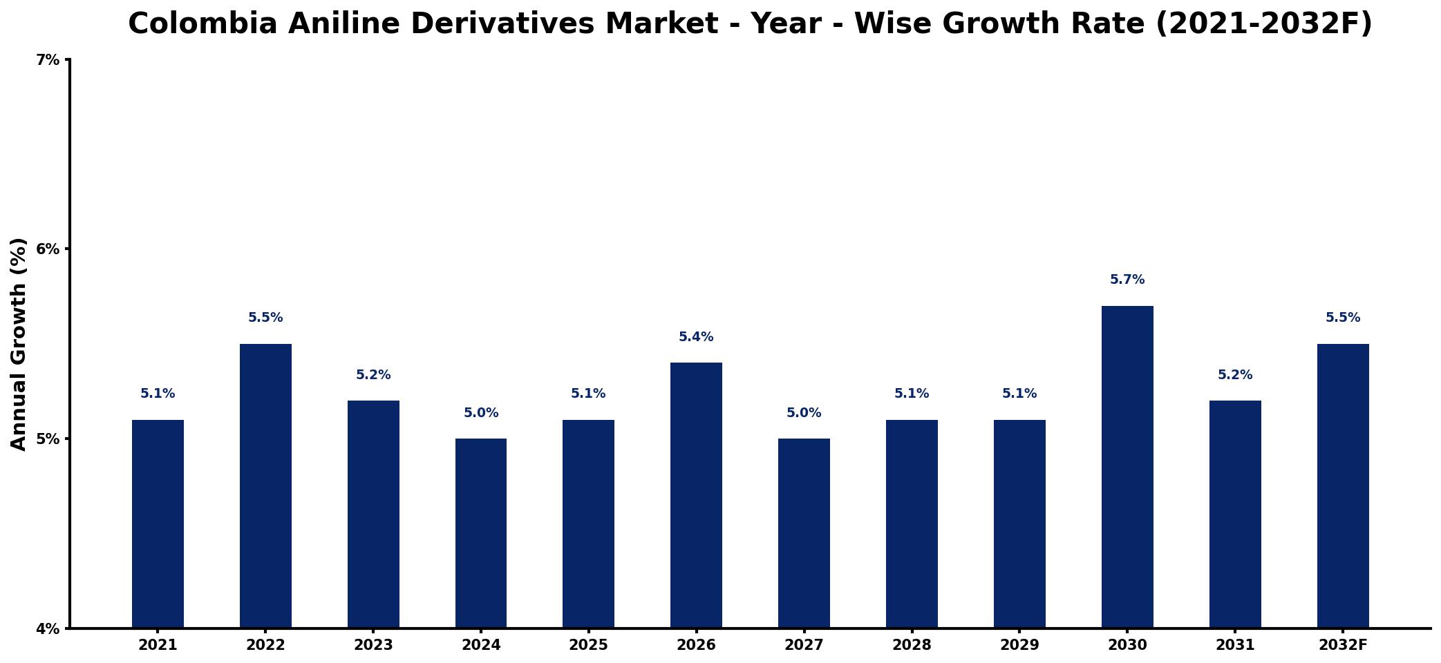 Colombia Aniline Derivatives Market Year-wise Growth Rate and Key Drivers