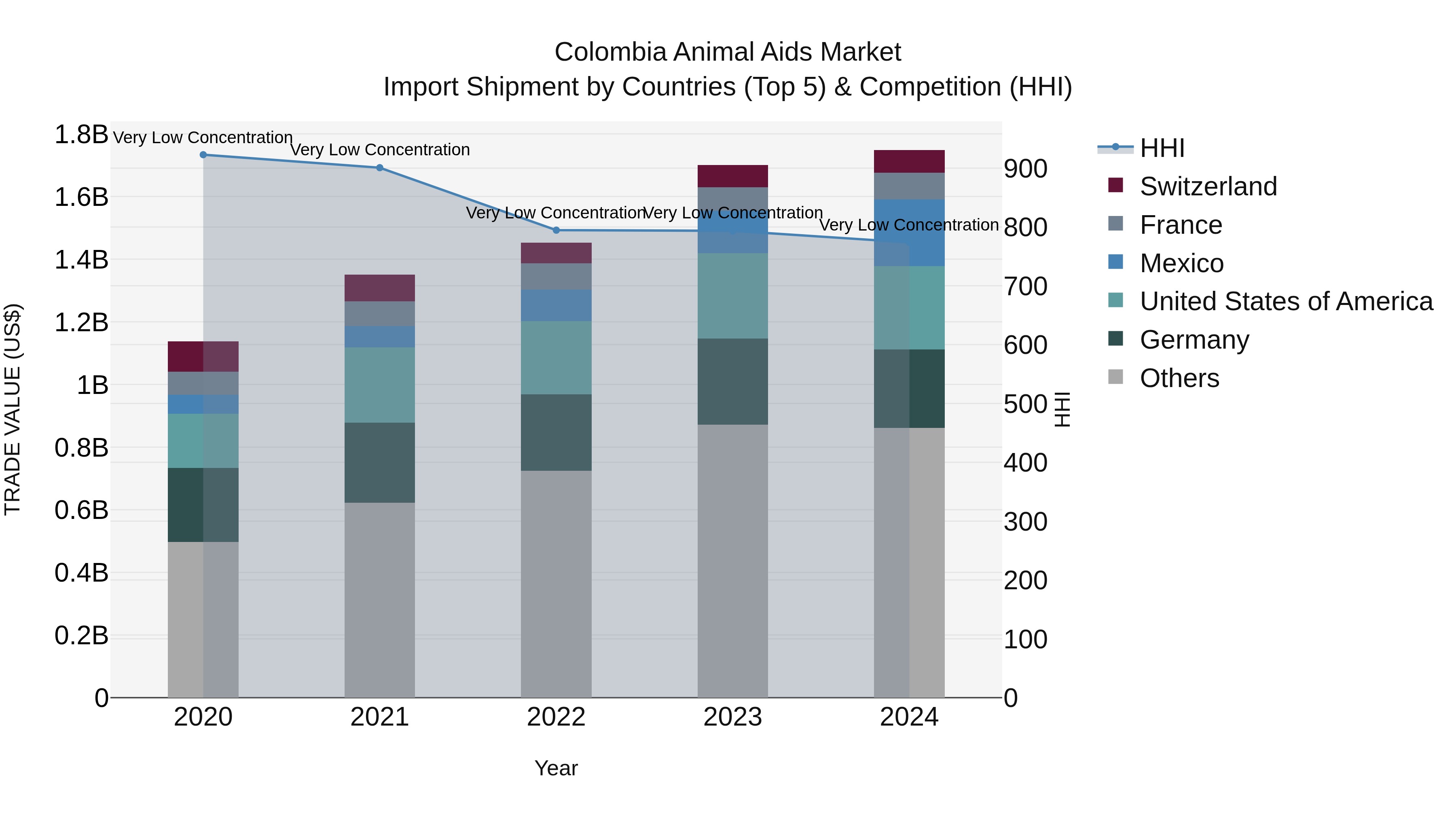 Colombia Animal Aids Market: Top 5 Importing Countries and Market Competition (HHI) Analysis