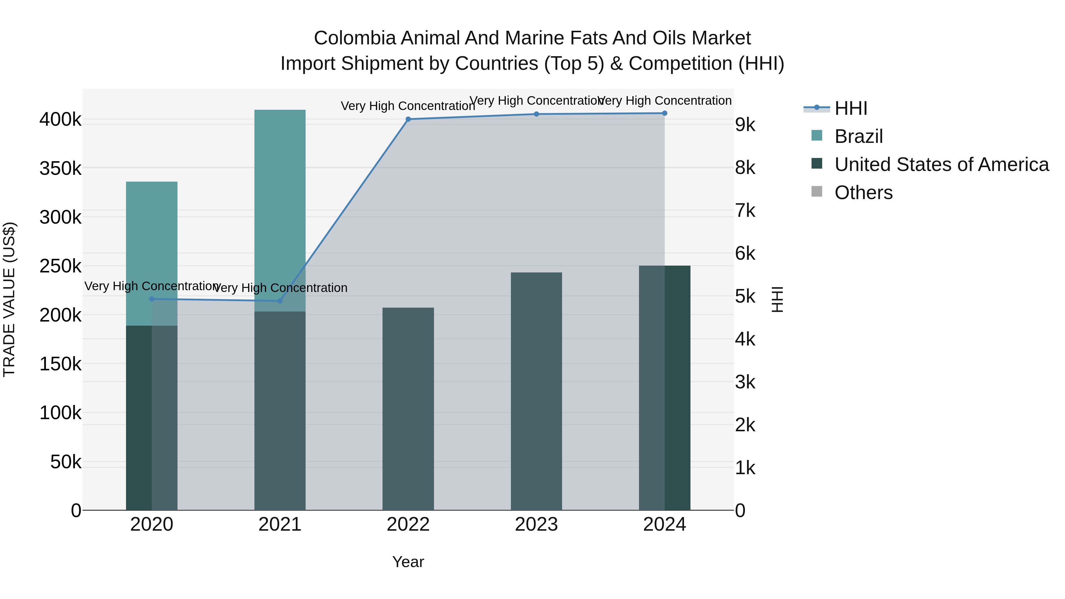 Colombia Animal and Marine Fats and Oils Market: Top 5 Importing Countries and Market Competition (HHI) Analysis