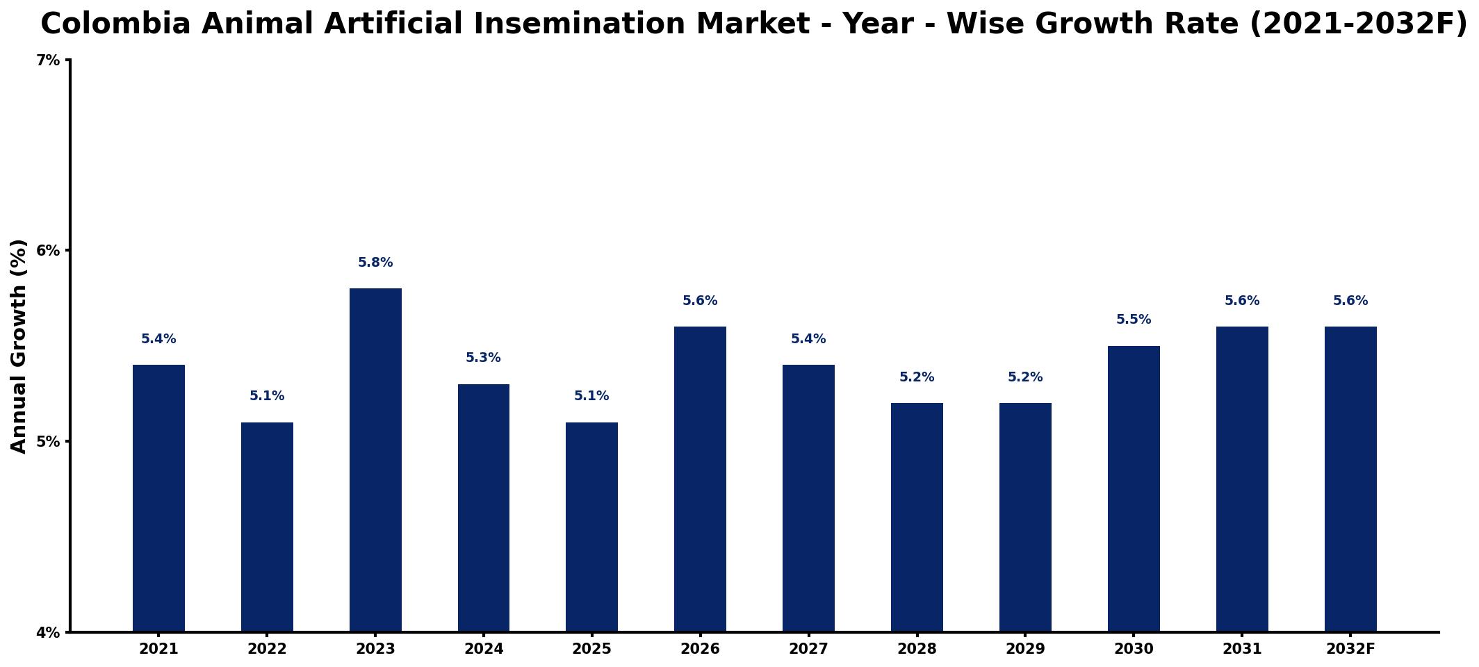 Colombia Animal Artificial Insemination Market Year-wise Growth Rate and Key Drivers