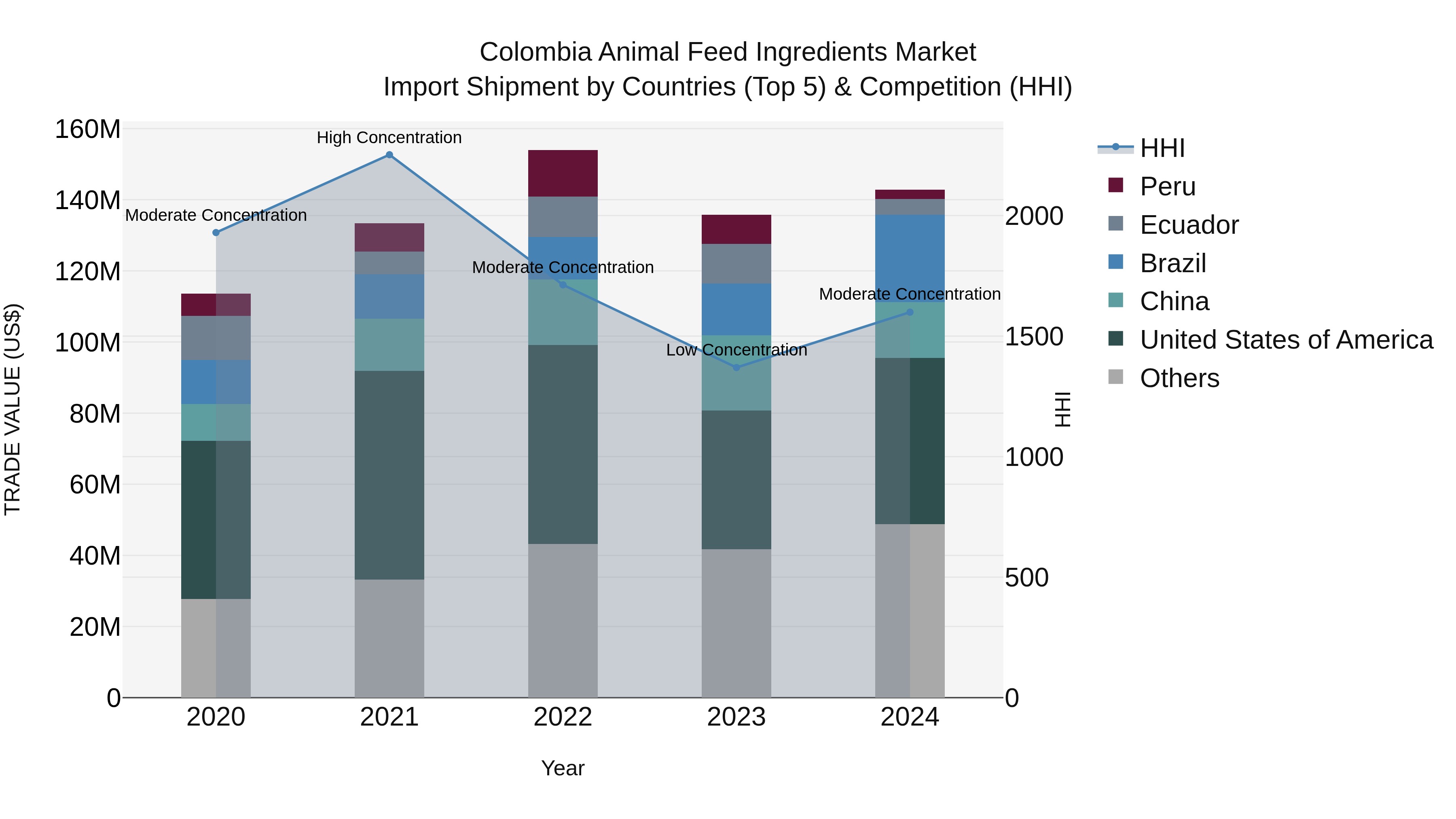 Colombia Animal Feed Ingredients Market: Top 5 Importing Countries and Market Competition (HHI) Analysis