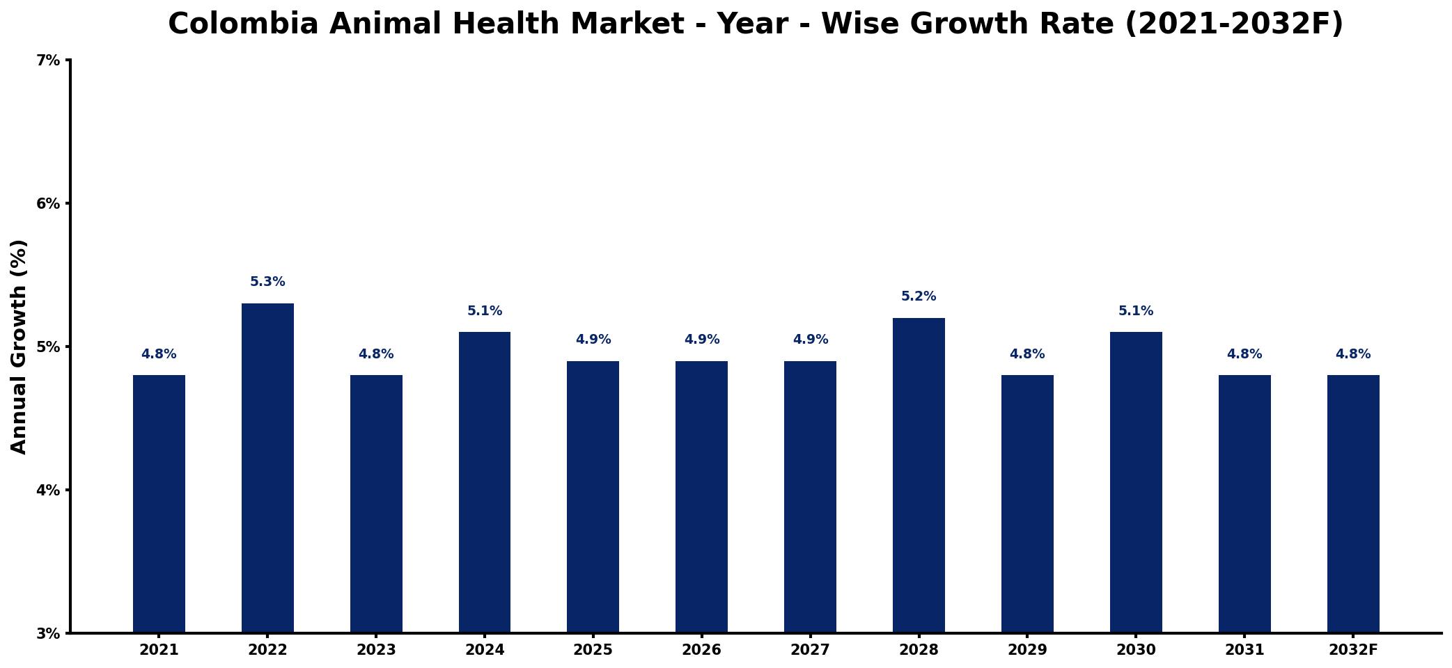 Colombia Animal Health Market Year-wise Growth Rate and Key Drivers