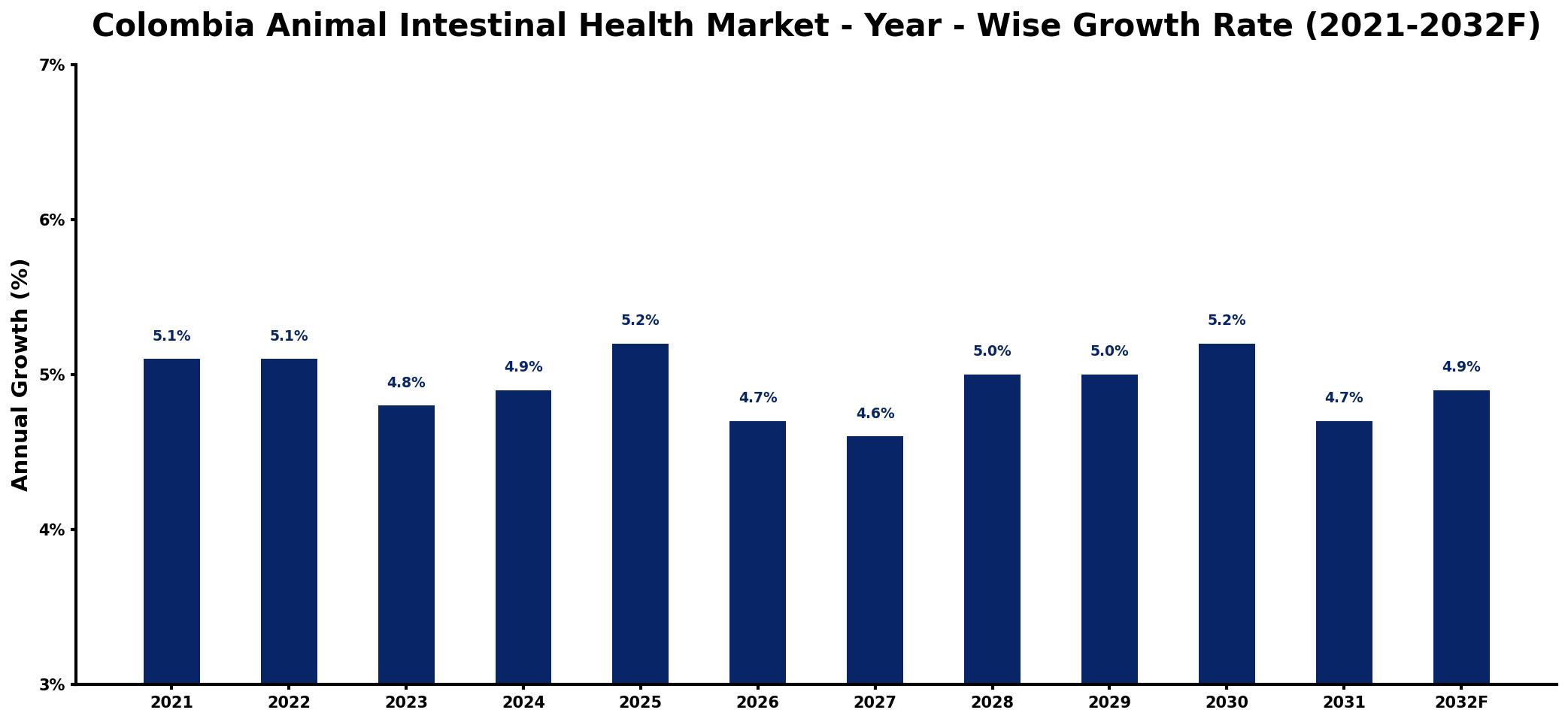 Colombia Animal Intestinal Health Market Year-wise Growth Rate and Key Drivers
