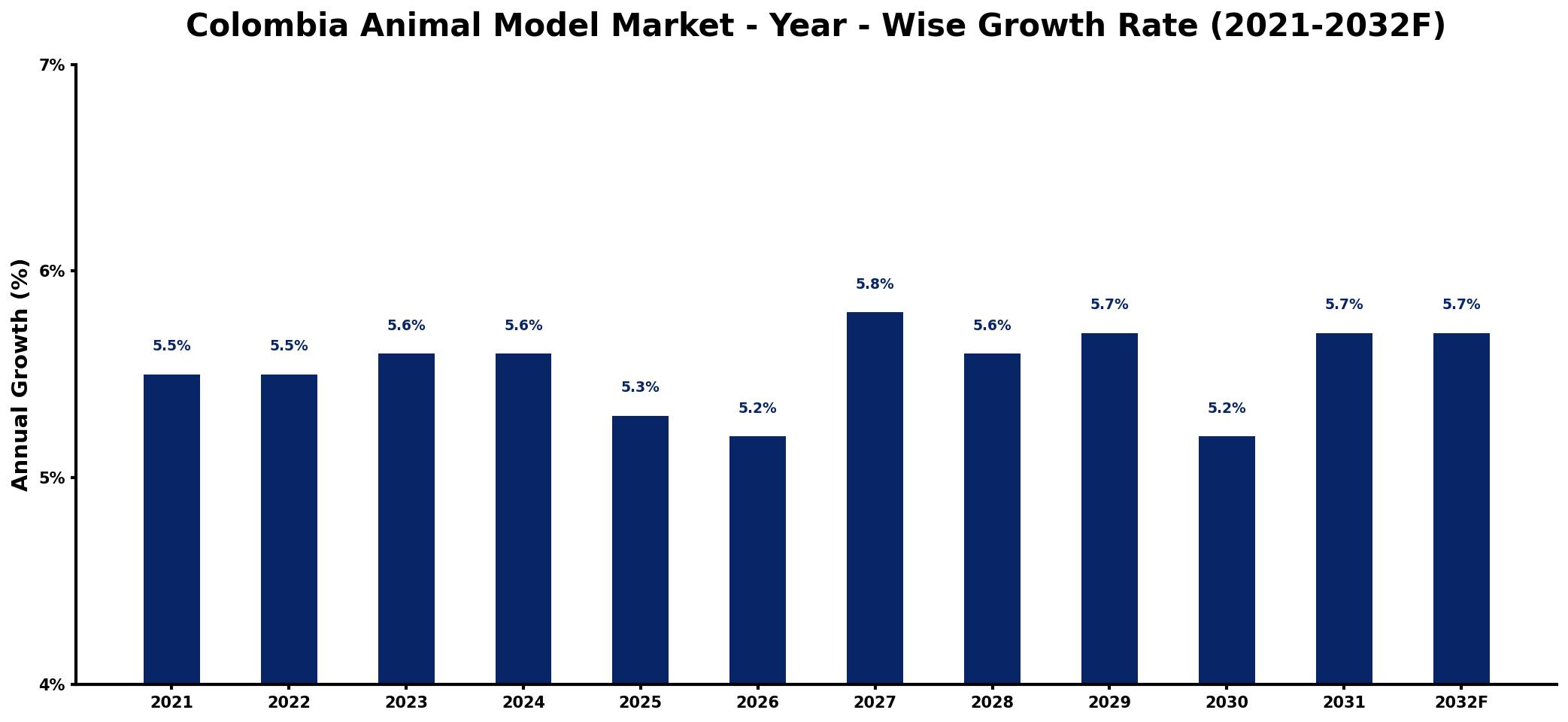 Colombia Animal Model Market Year-wise Growth Rate and Key Drivers