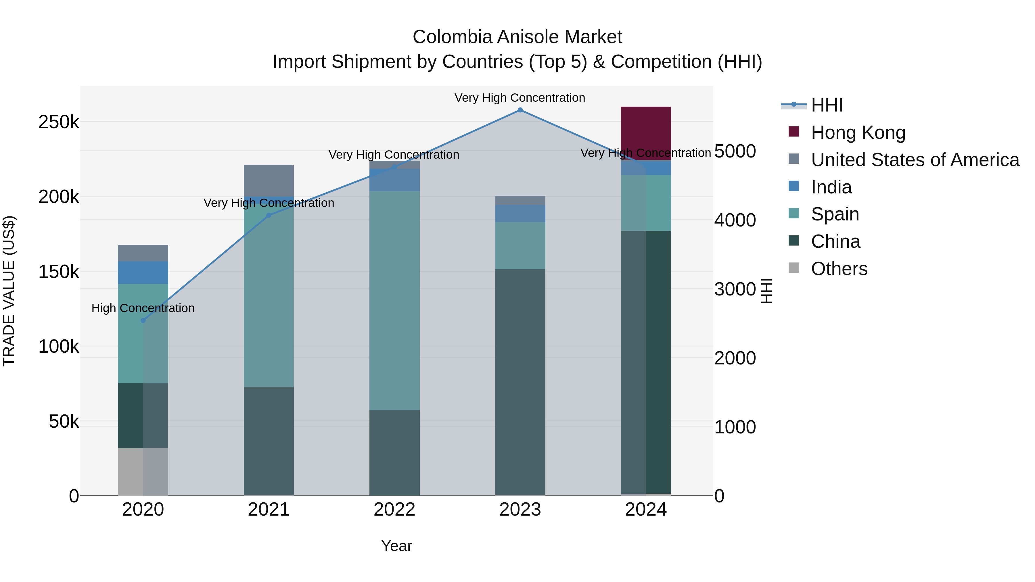 Colombia Anisole Market: Top 5 Importing Countries and Market Competition (HHI) Analysis