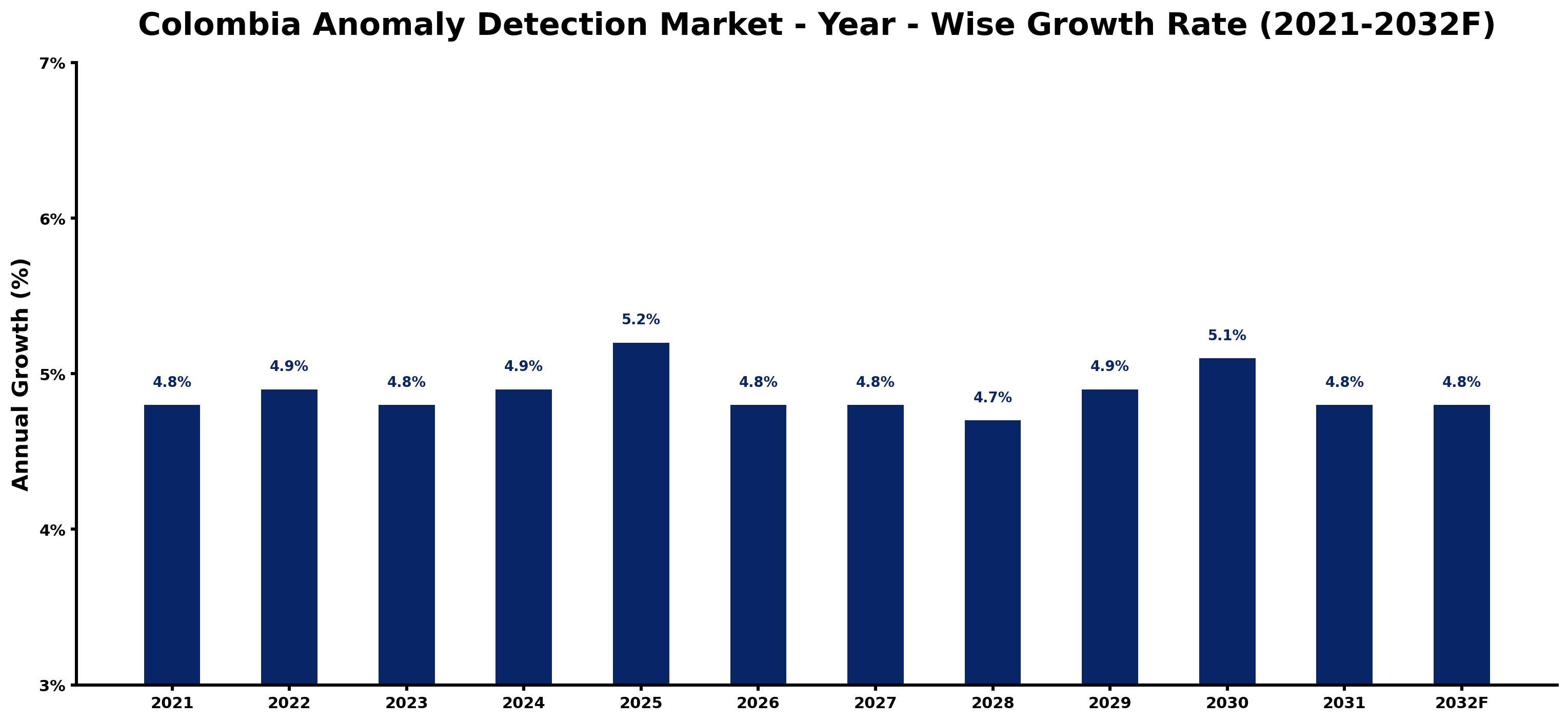Colombia Anomaly Detection Market Year-wise Growth Rate and Key Drivers