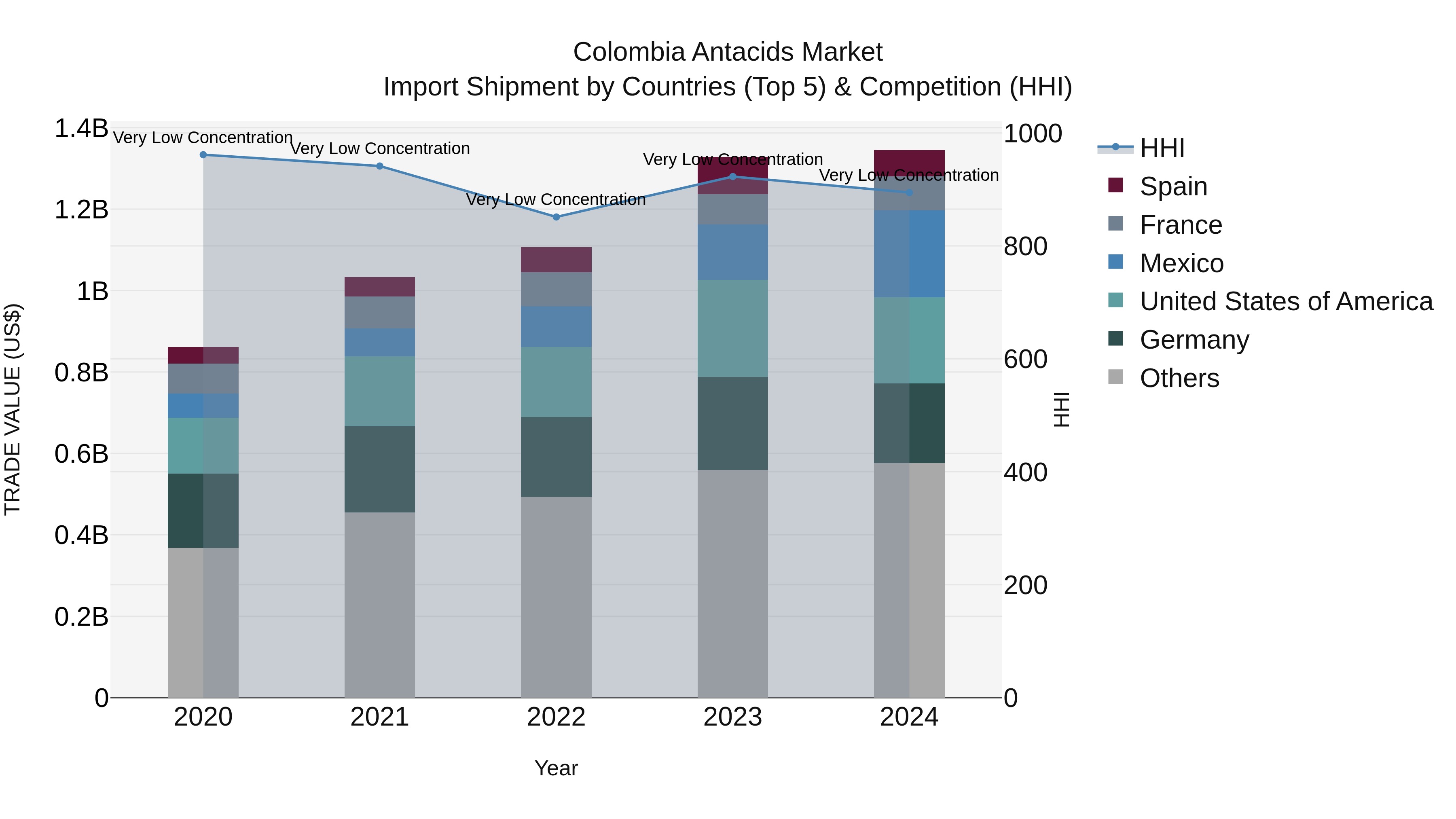 Colombia Antacids Market: Top 5 Importing Countries and Market Competition (HHI) Analysis