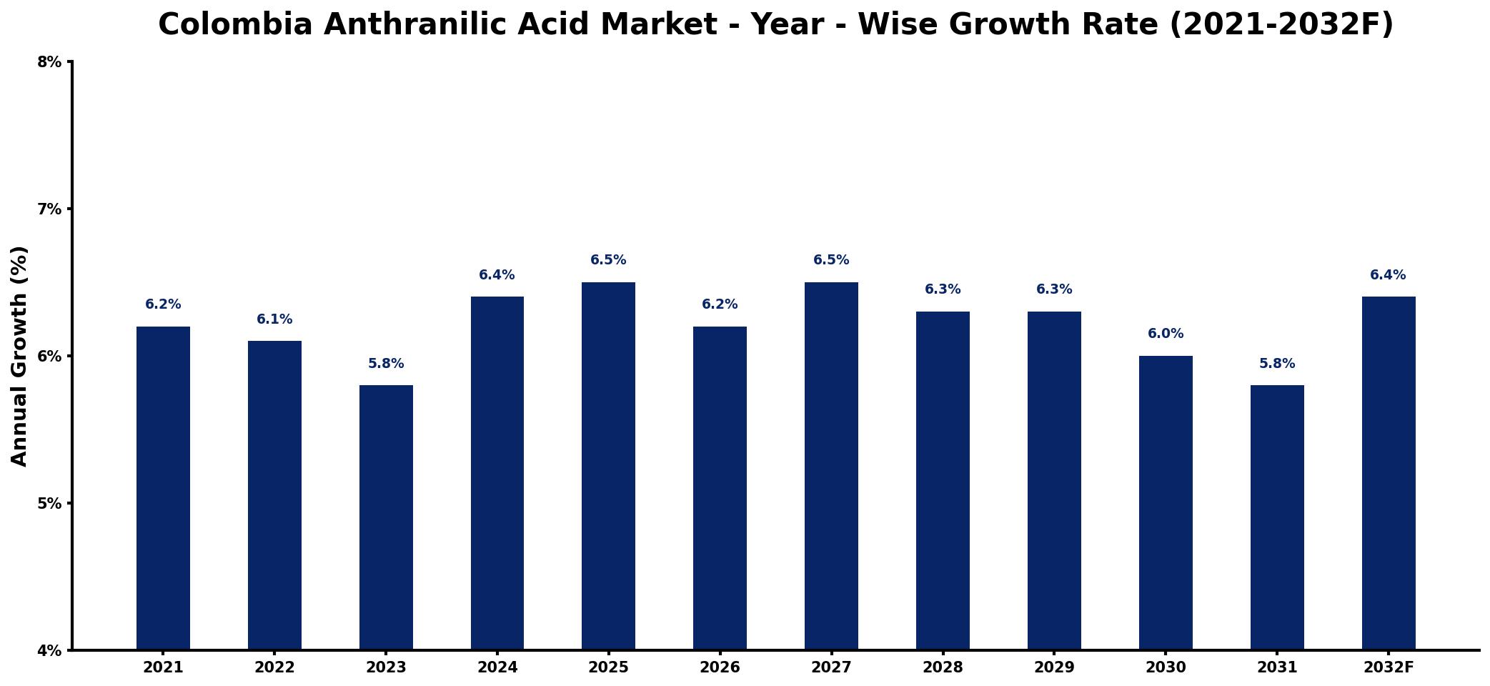 Colombia Anthranilic Acid Market Year-wise Growth Rate and Key Drivers