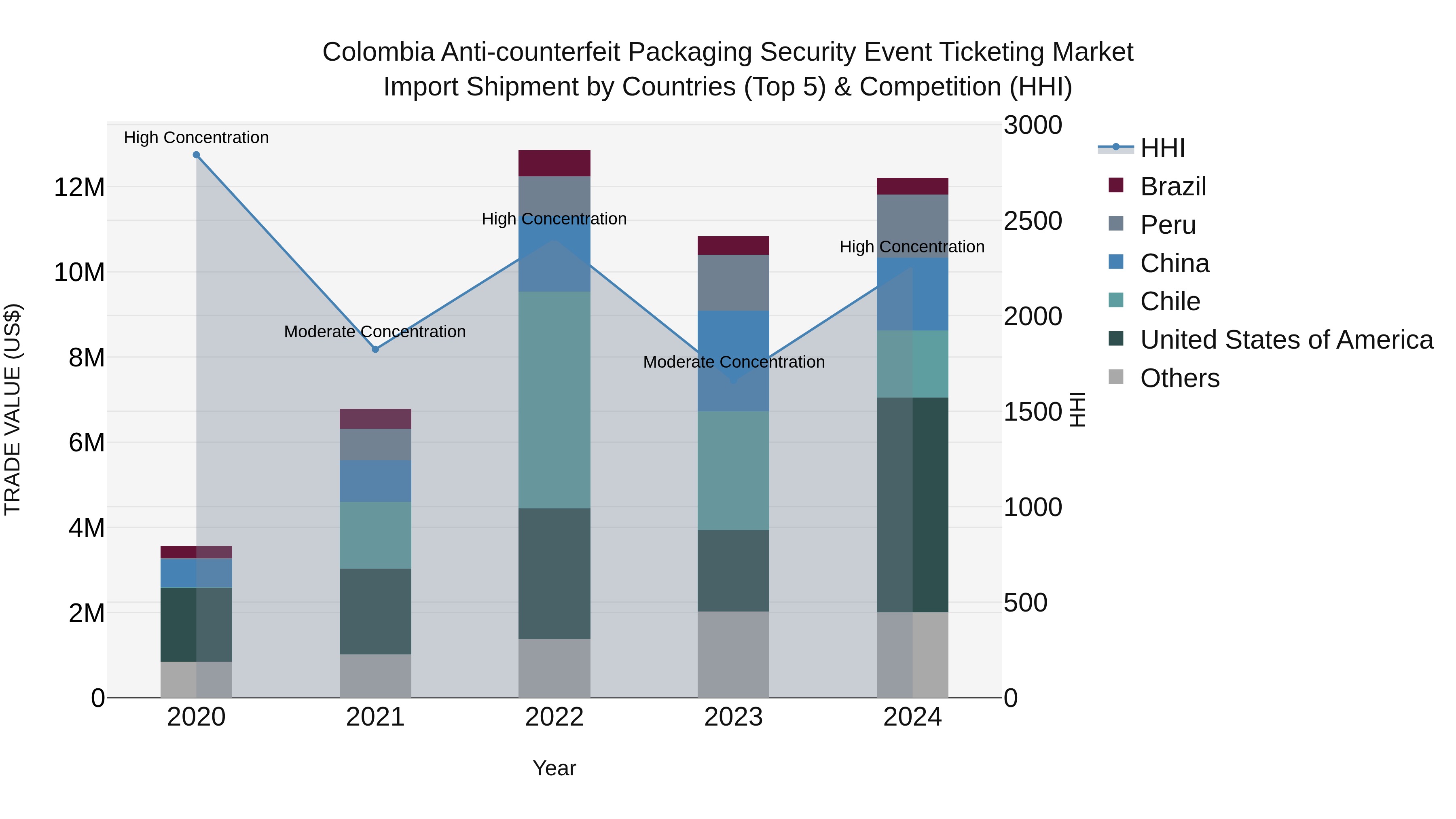 Colombia Anti-counterfeit Packaging Security Event Ticketing Market: Top 5 Importing Countries and Market Competition (HHI) Analysis