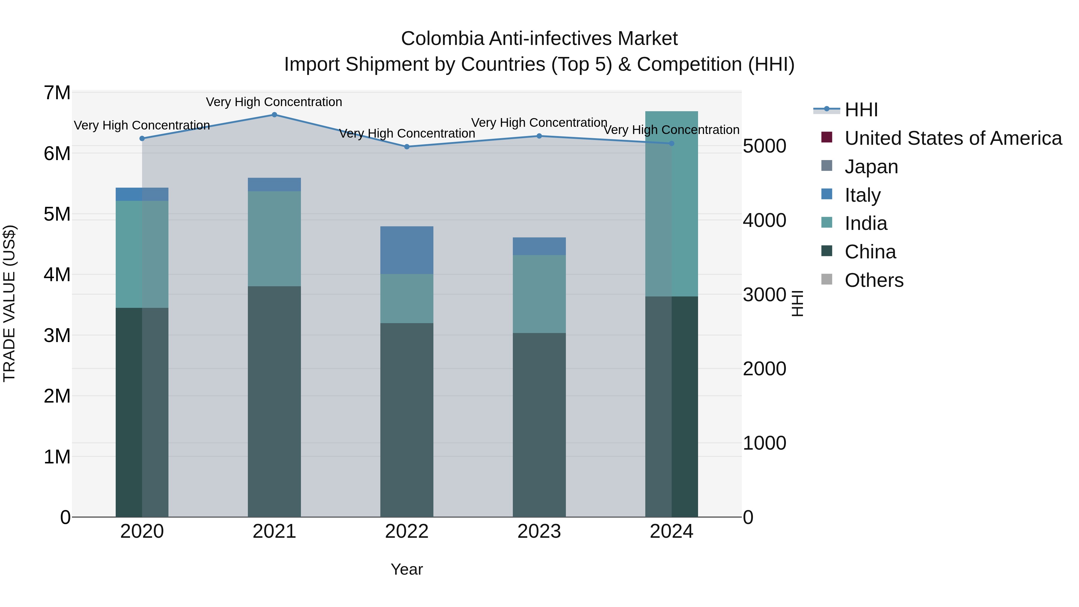 Colombia Anti-infectives Market: Top 5 Importing Countries and Market Competition (HHI) Analysis