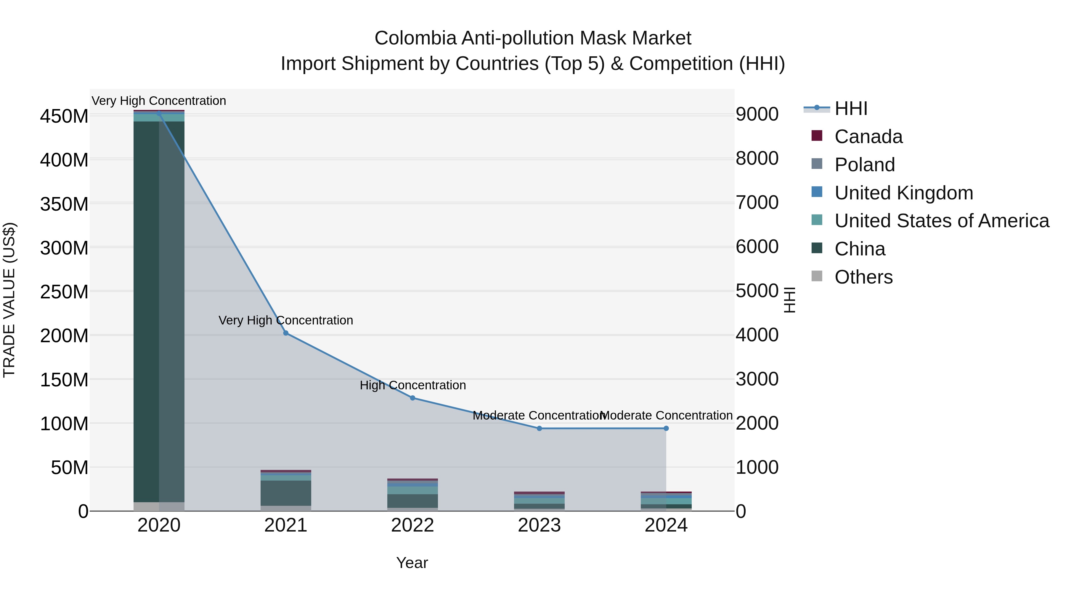 Colombia Anti-pollution Mask Market: Top 5 Importing Countries and Market Competition (HHI) Analysis