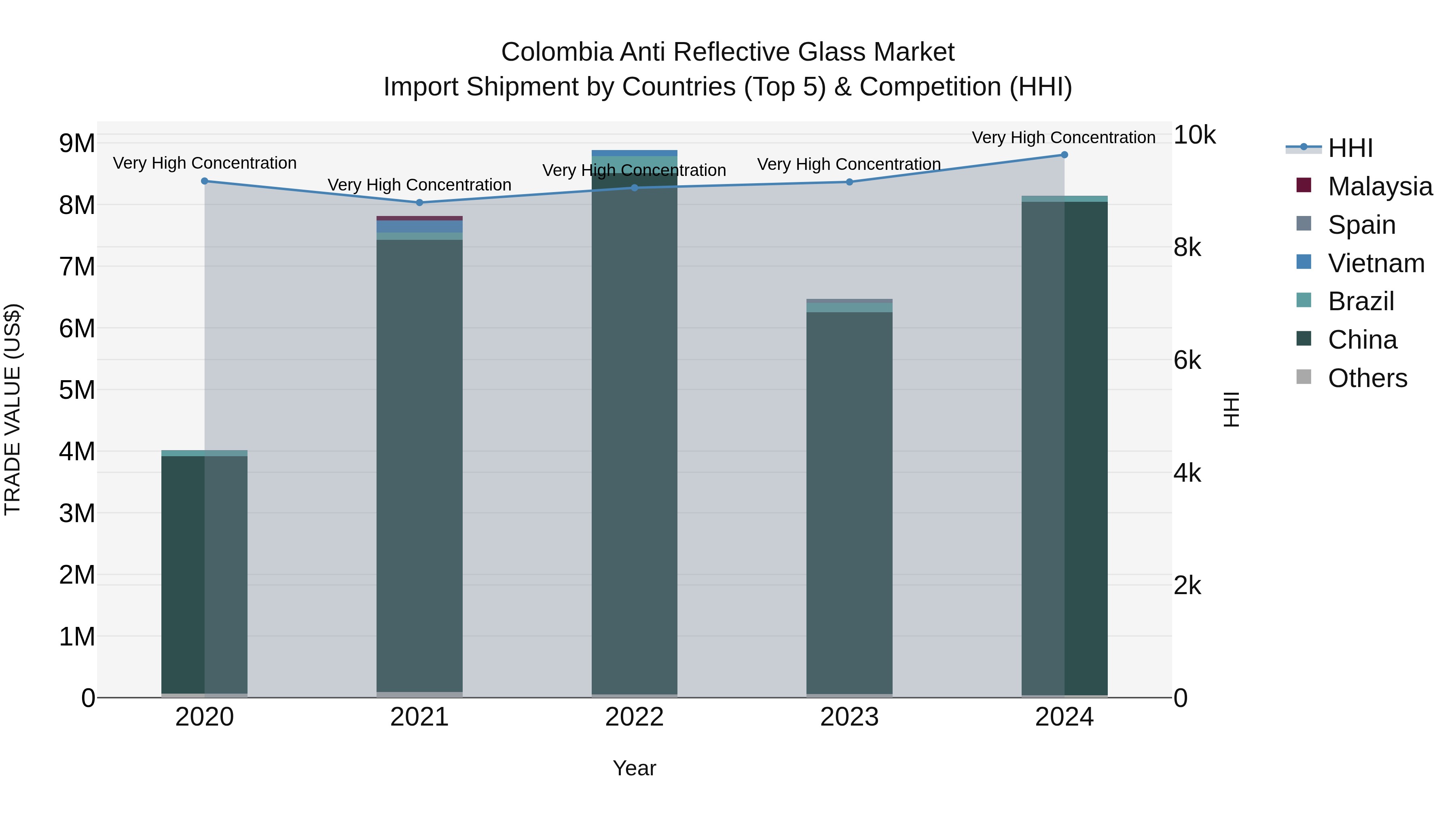 Colombia Anti Reflective Glass Market: Top 5 Importing Countries and Market Competition (HHI) Analysis