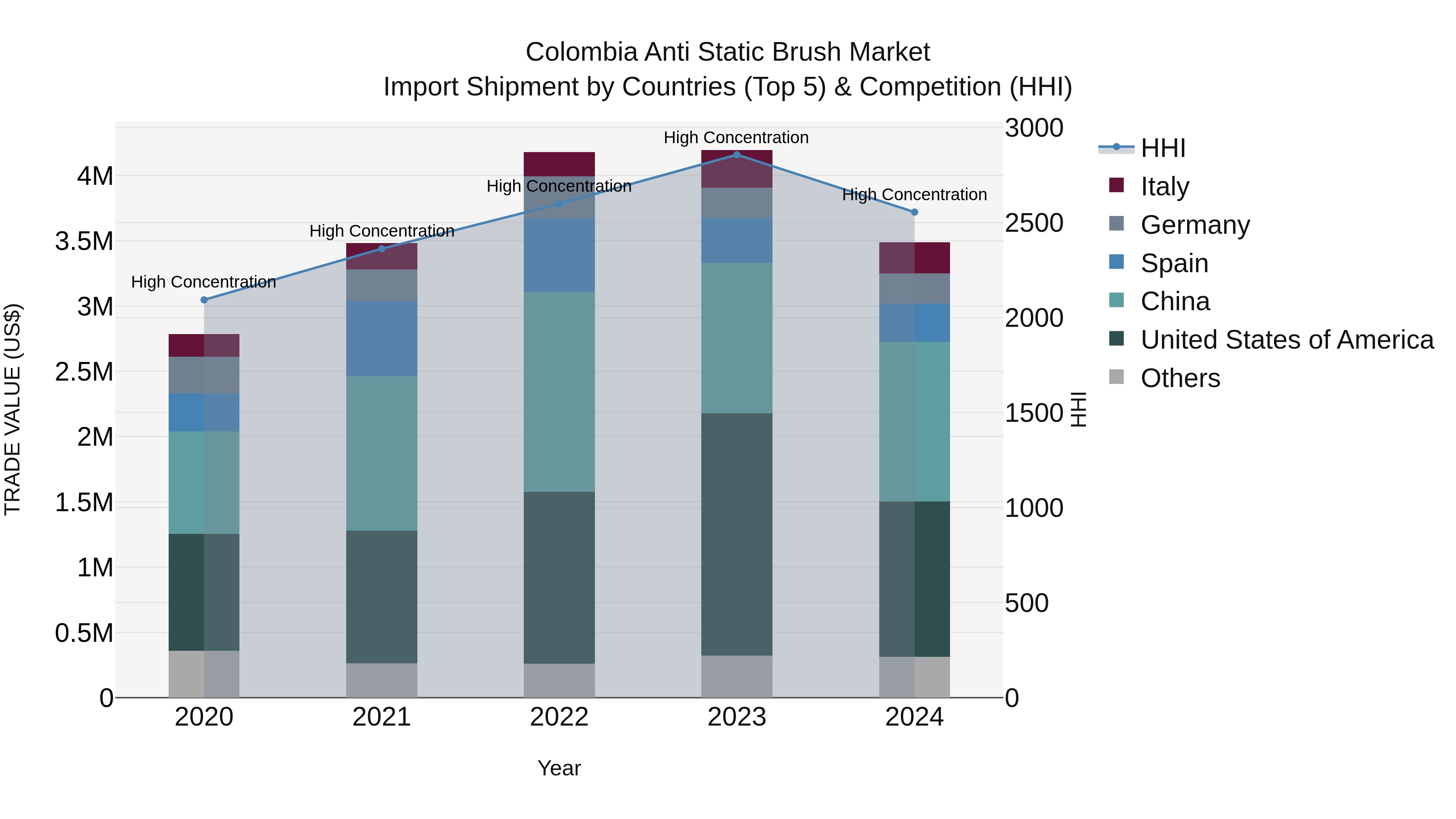 Colombia Anti Static Brush Market: Top 5 Importing Countries and Market Competition (HHI) Analysis