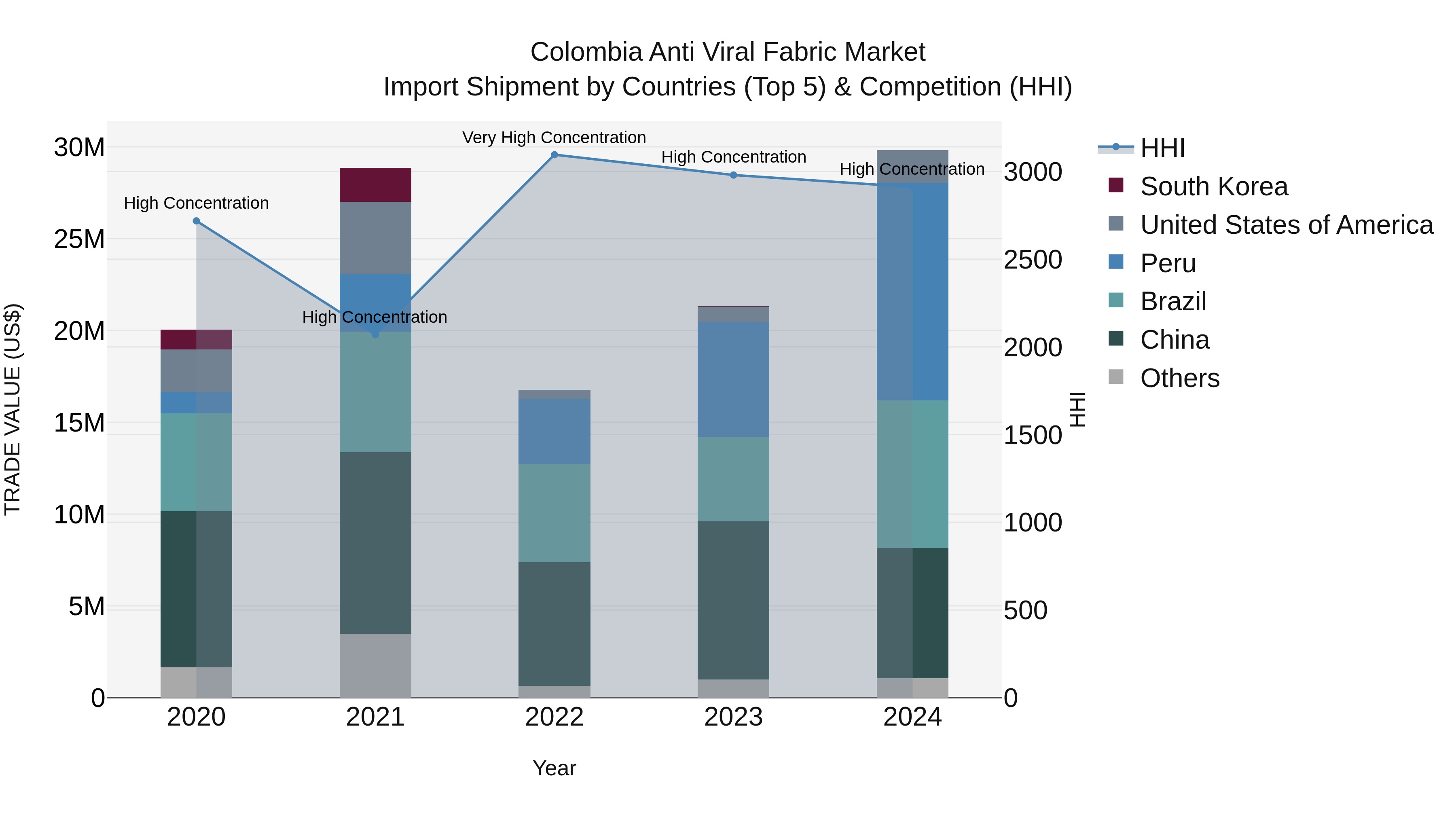 Colombia Anti Viral Fabric Market: Top 5 Importing Countries and Market Competition (HHI) Analysis