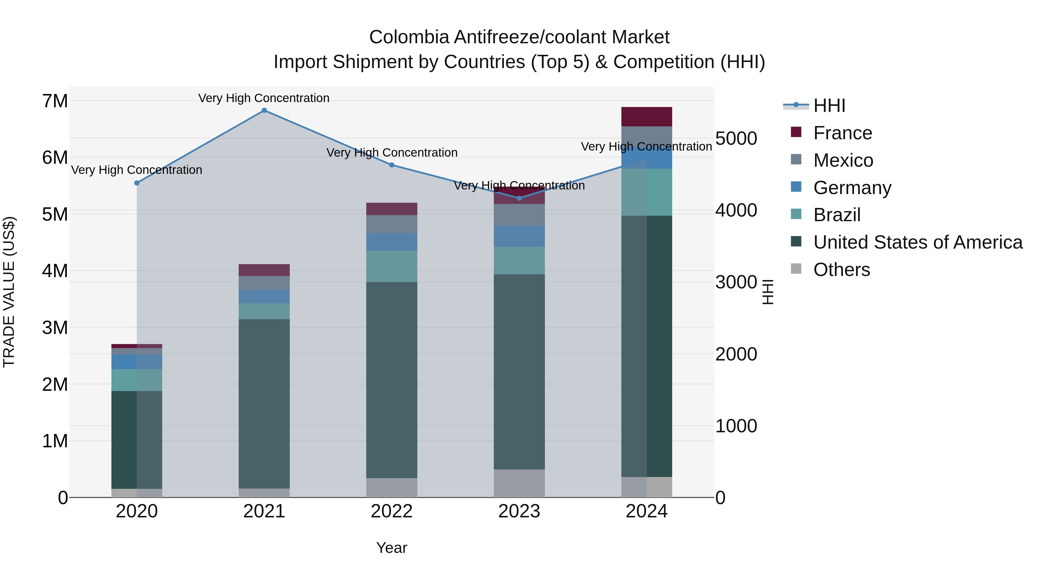 Colombia Antifreeze/coolant Market: Top 5 Importing Countries and Market Competition (HHI) Analysis