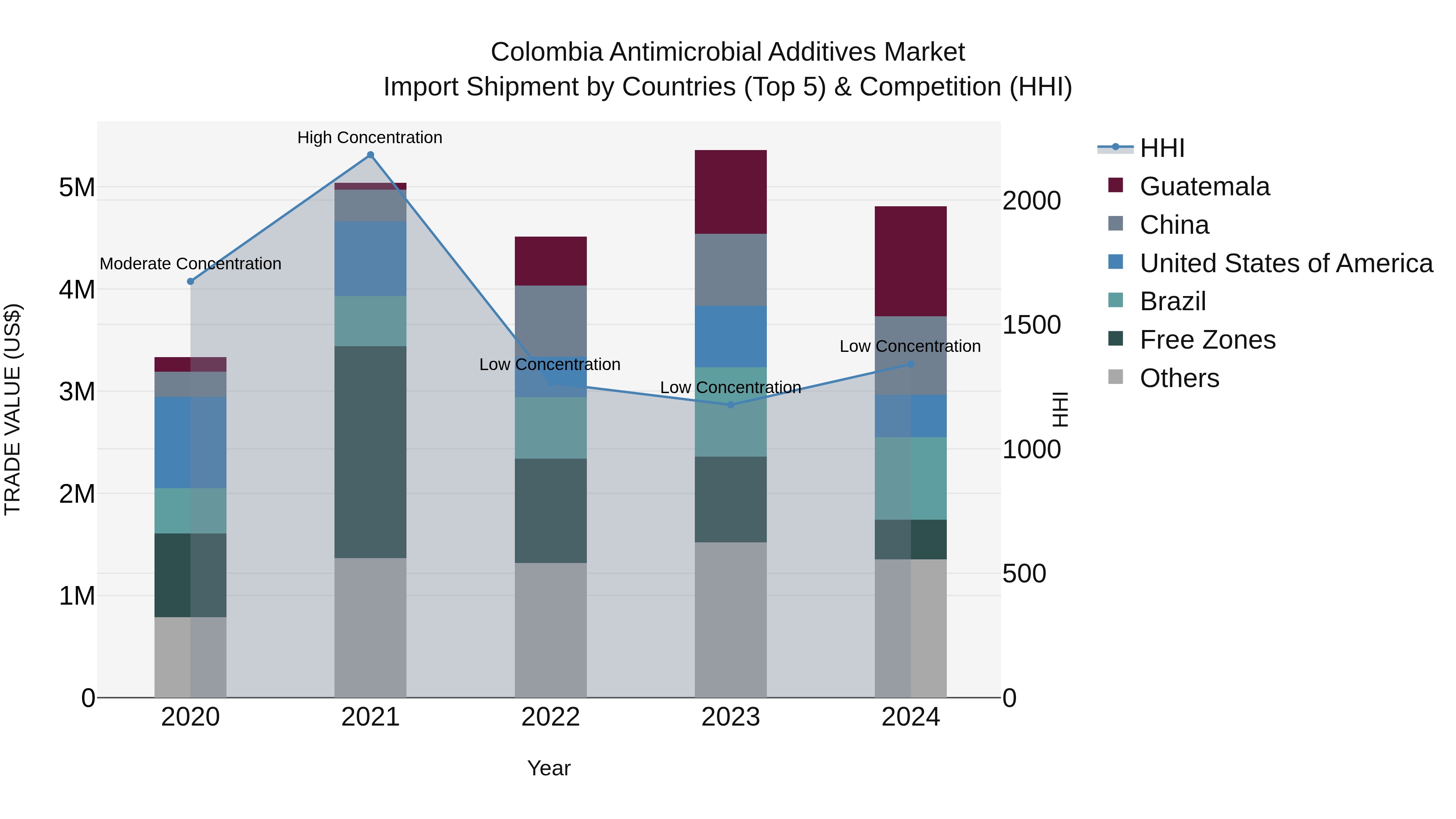 Colombia Antimicrobial Additives Market: Top 5 Importing Countries and Market Competition (HHI) Analysis