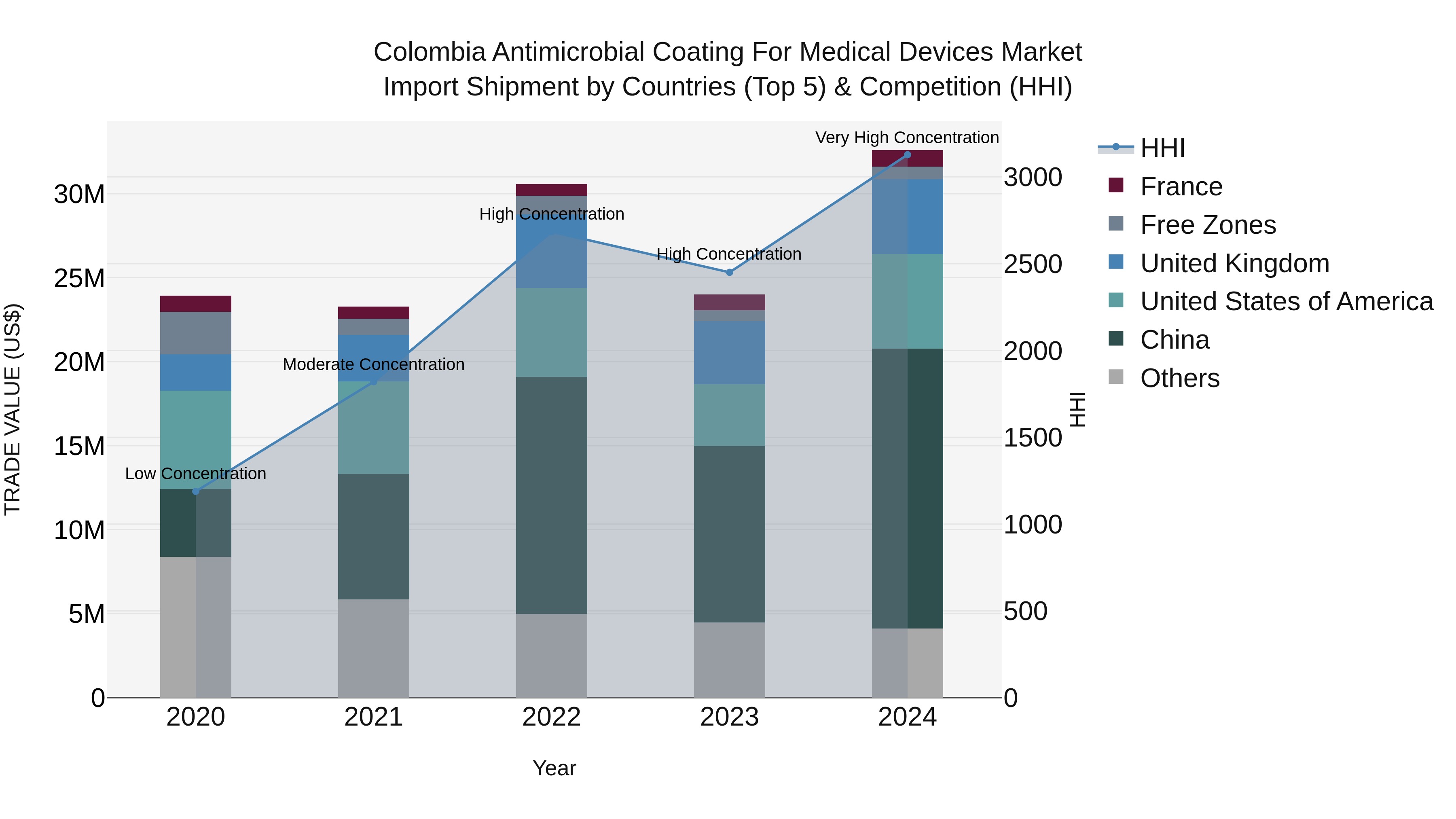 Colombia Antimicrobial Coating for Medical Devices Market: Top 5 Importing Countries and Market Competition (HHI) Analysis