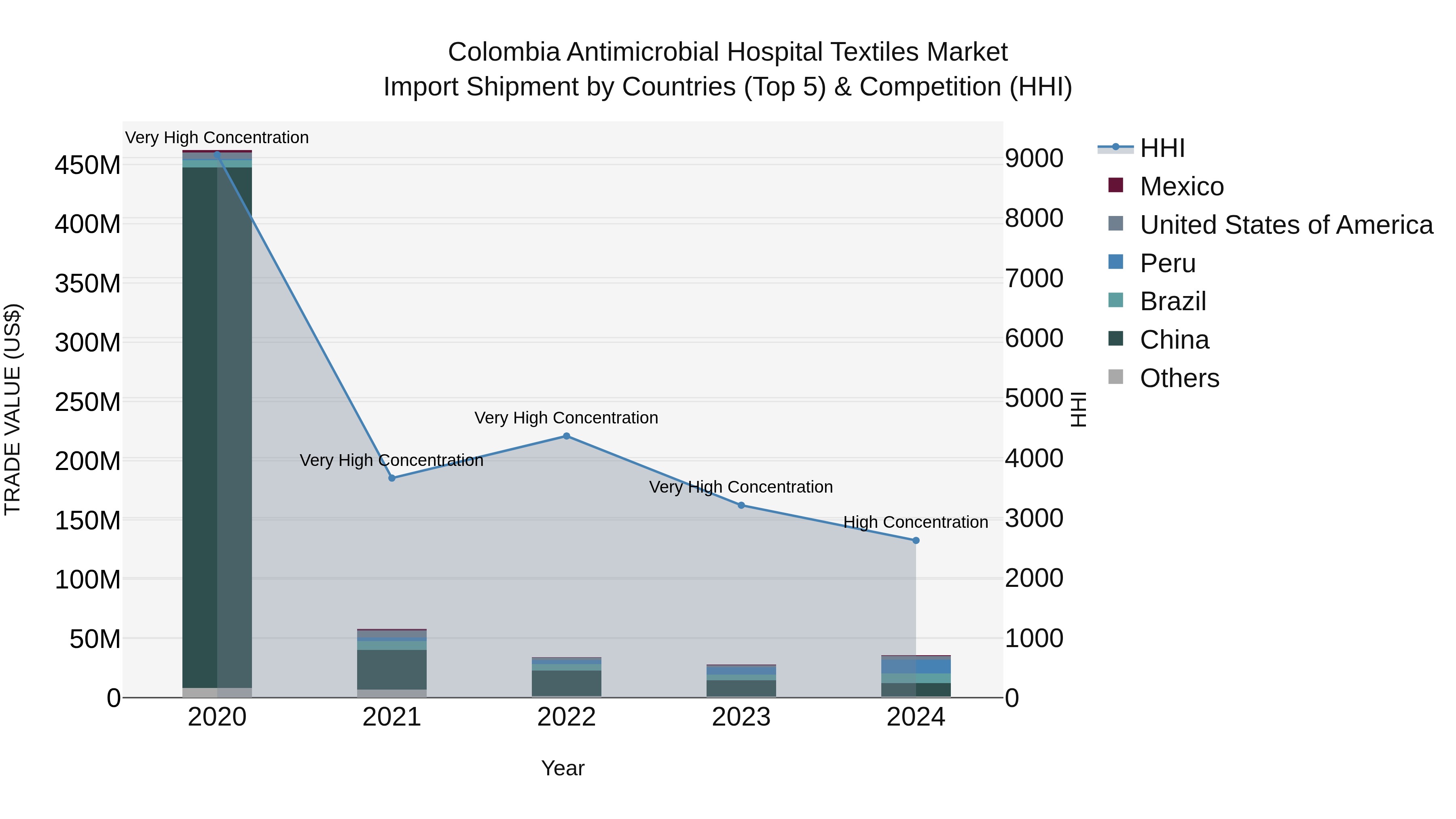 Colombia Antimicrobial Hospital Textiles Market: Top 5 Importing Countries and Market Competition (HHI) Analysis