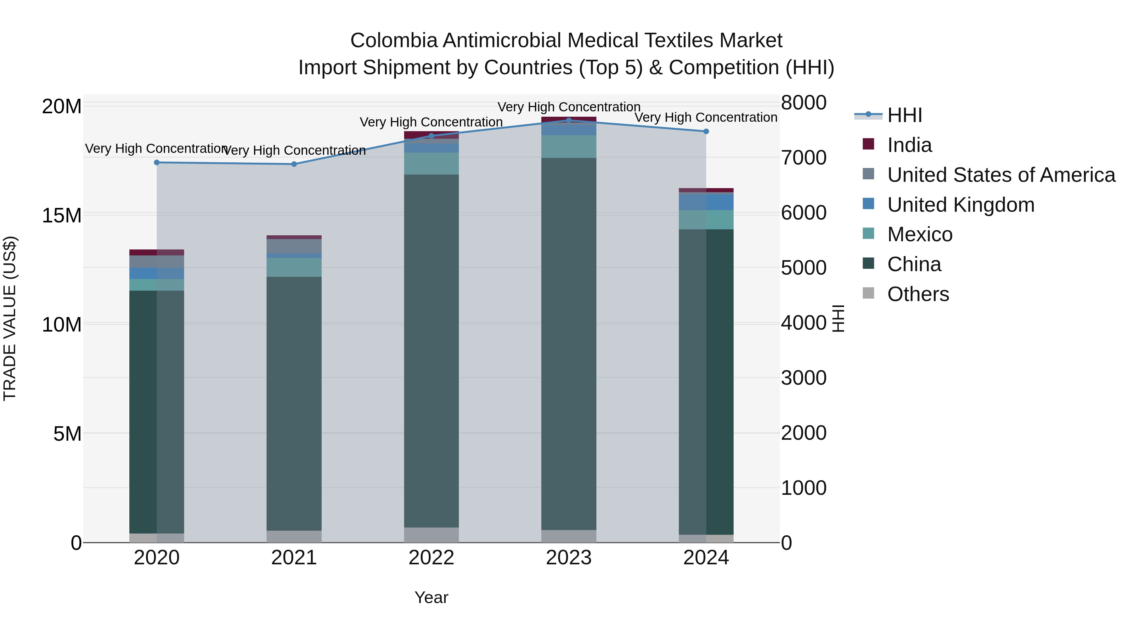 Colombia Antimicrobial Medical Textiles Market: Top 5 Importing Countries and Market Competition (HHI) Analysis