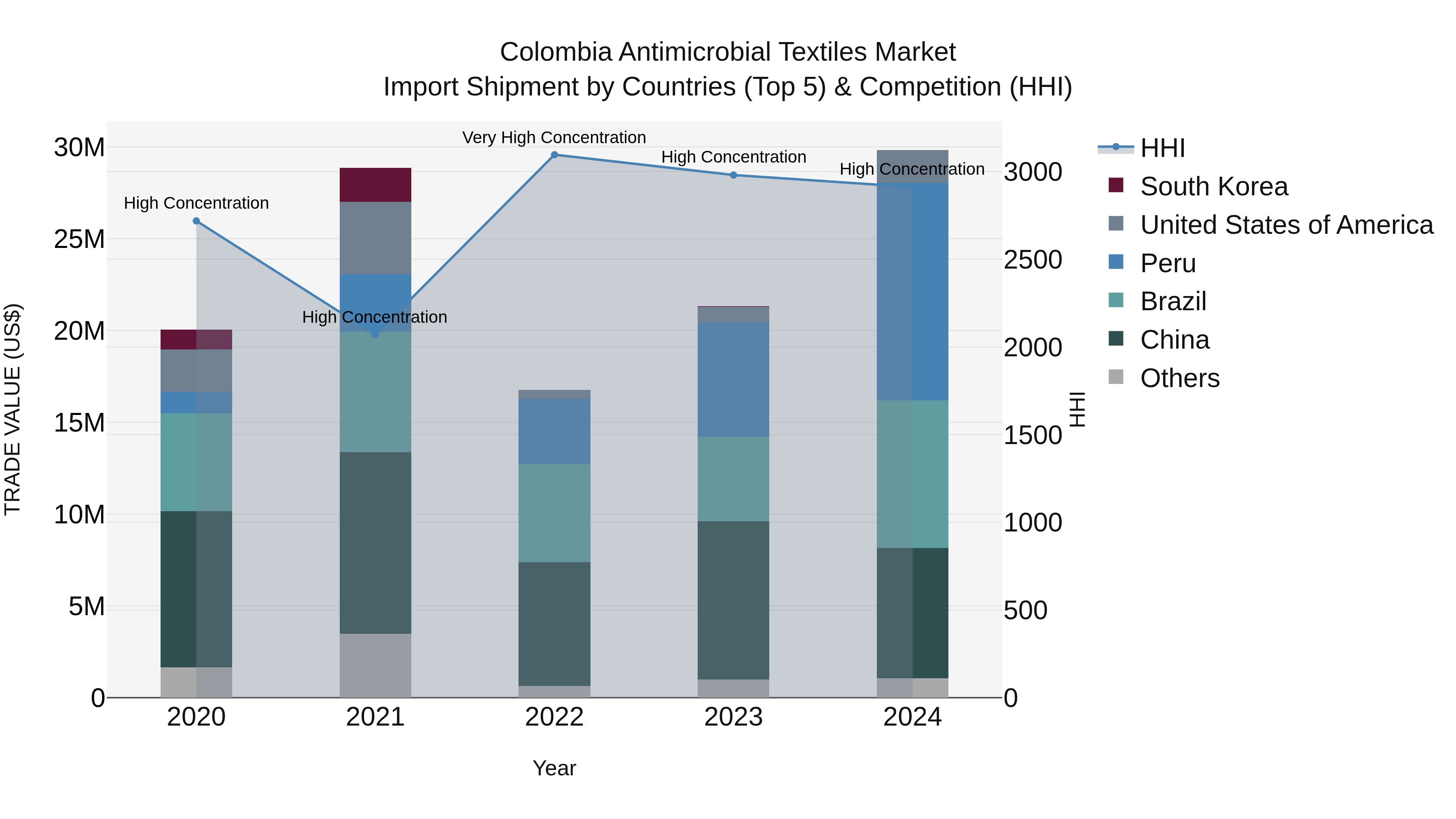Colombia Antimicrobial Textiles Market: Top 5 Importing Countries and Market Competition (HHI) Analysis