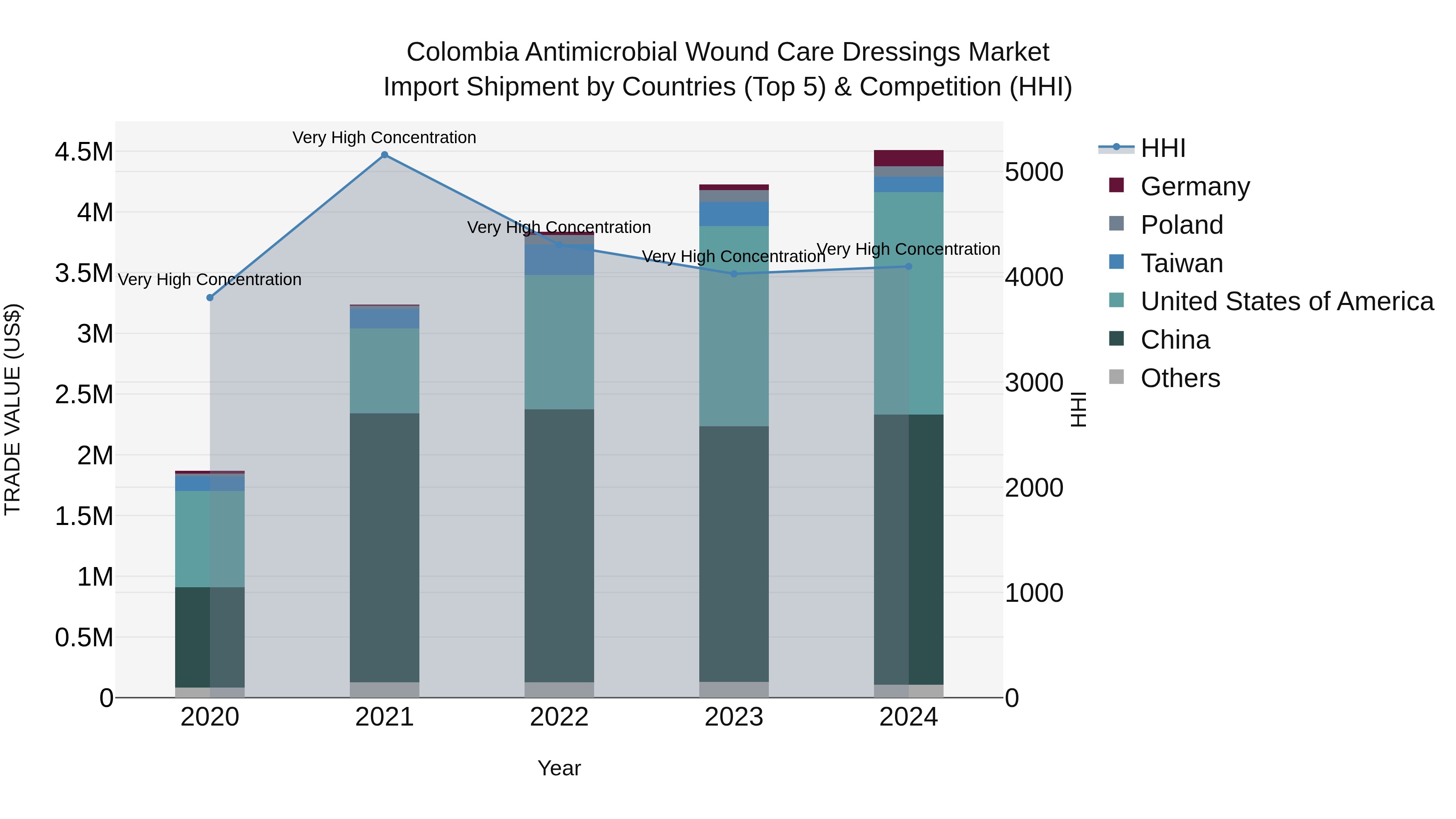 Colombia Antimicrobial Wound Care Dressings Market: Top 5 Importing Countries and Market Competition (HHI) Analysis