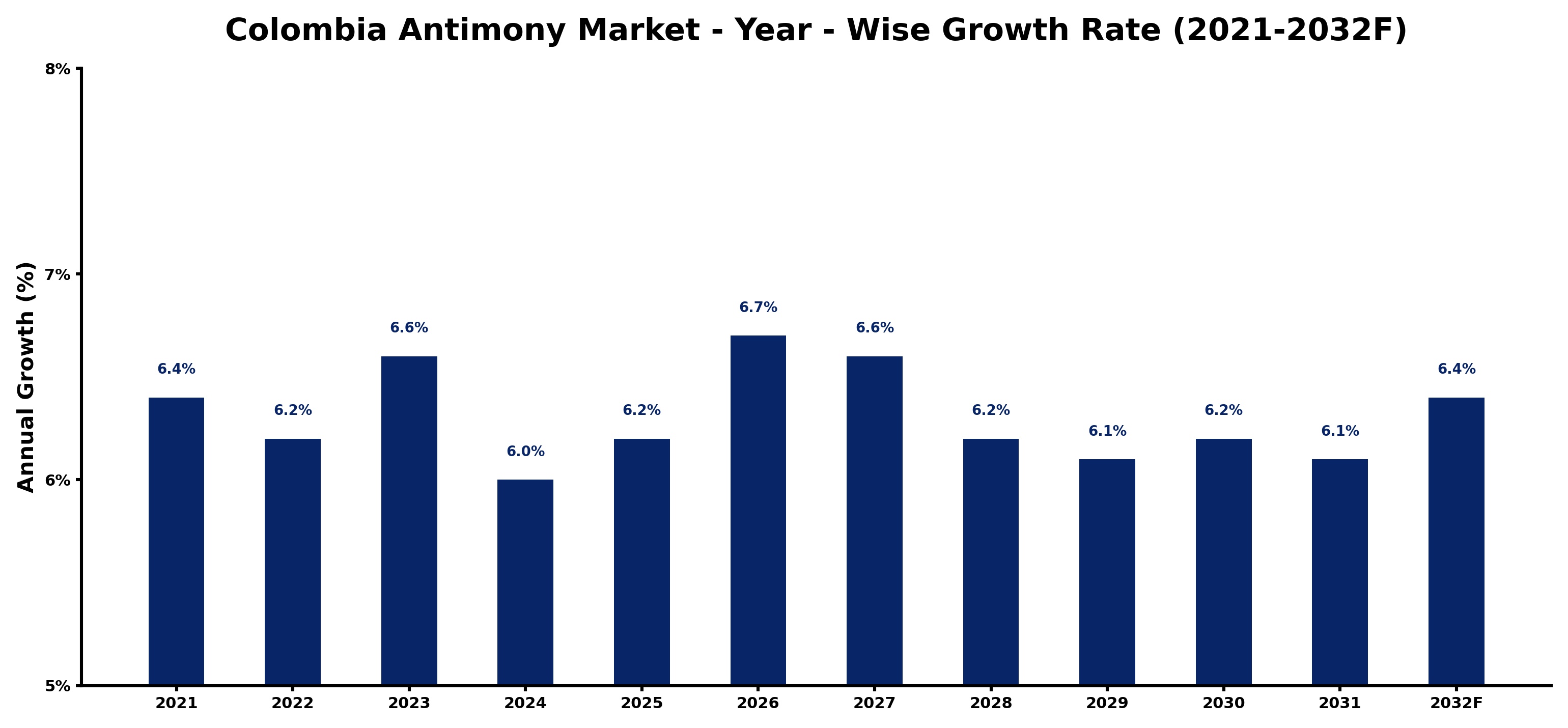 Colombia Antimony Market Year-wise Growth Rate and Key Drivers