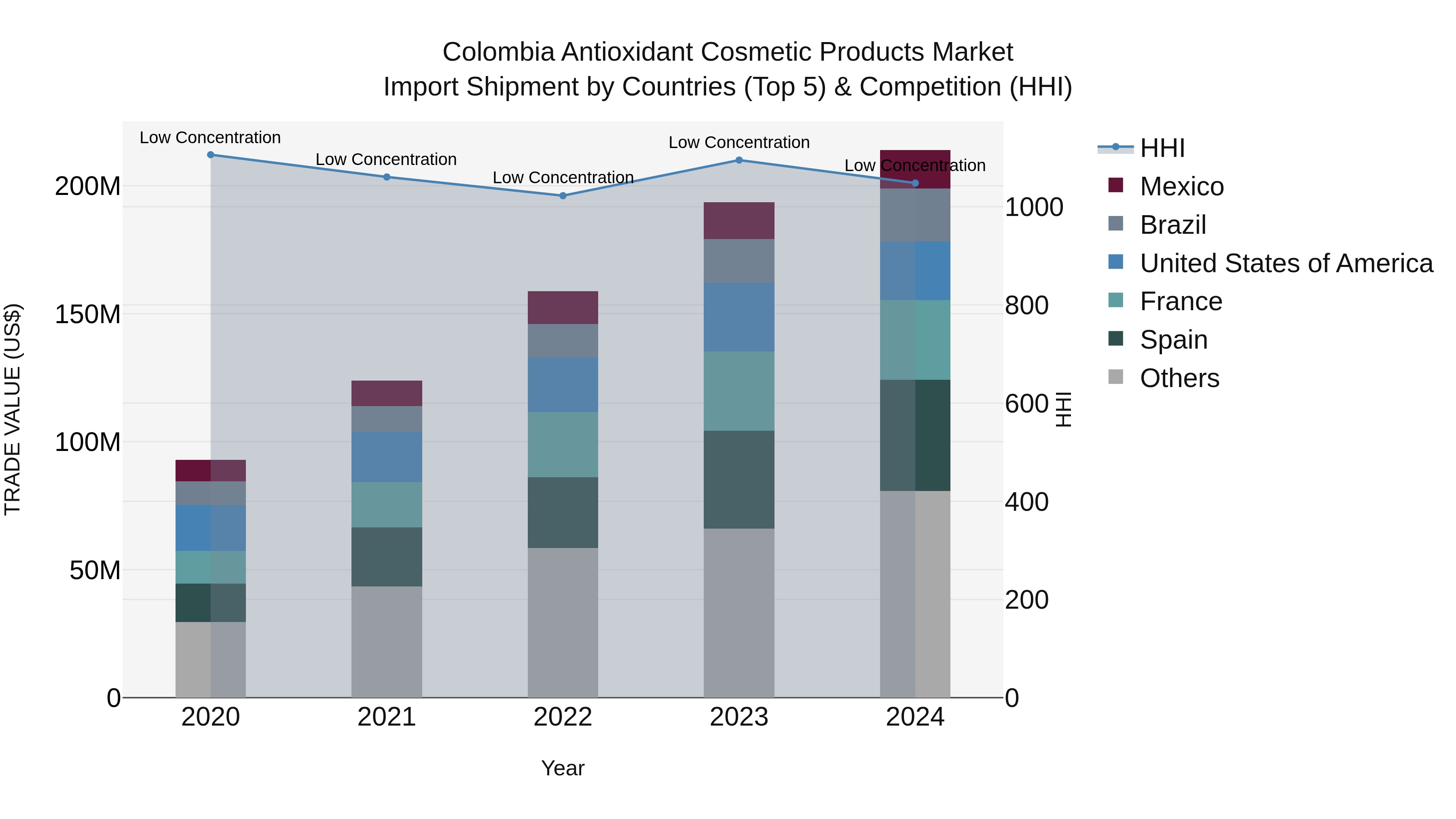 Colombia Antioxidant Cosmetic Products Market: Top 5 Importing Countries and Market Competition (HHI) Analysis