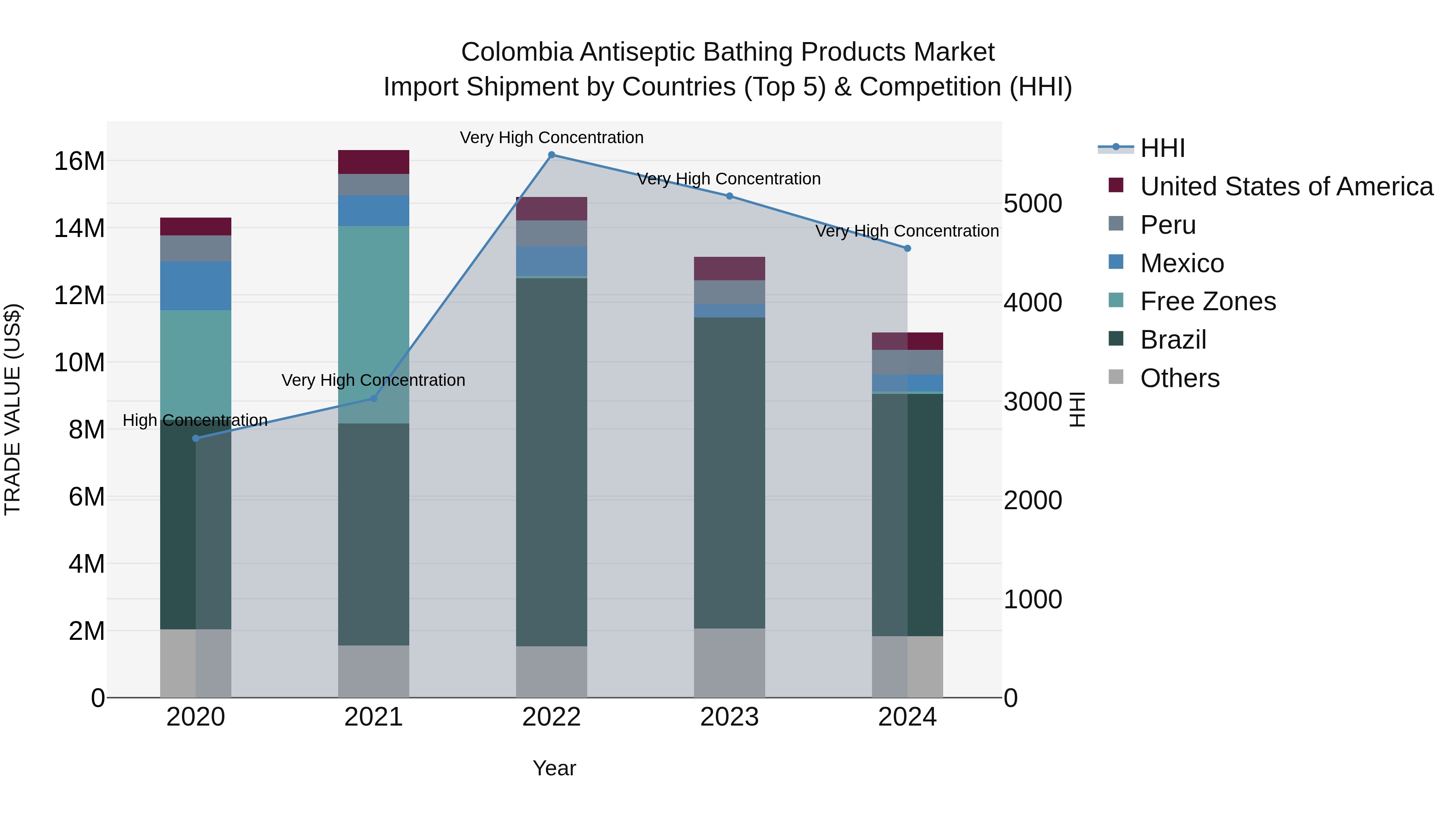 Colombia Antiseptic Bathing Products Market: Top 5 Importing Countries and Market Competition (HHI) Analysis