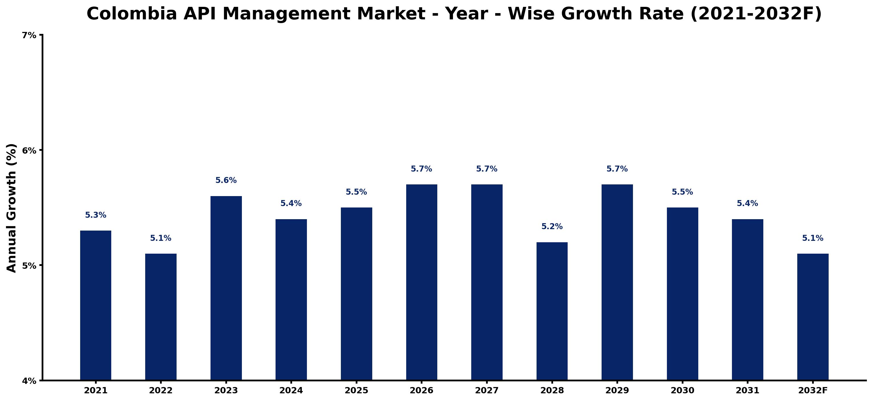 Colombia API Management Market Year-wise Growth Rate and Key Drivers